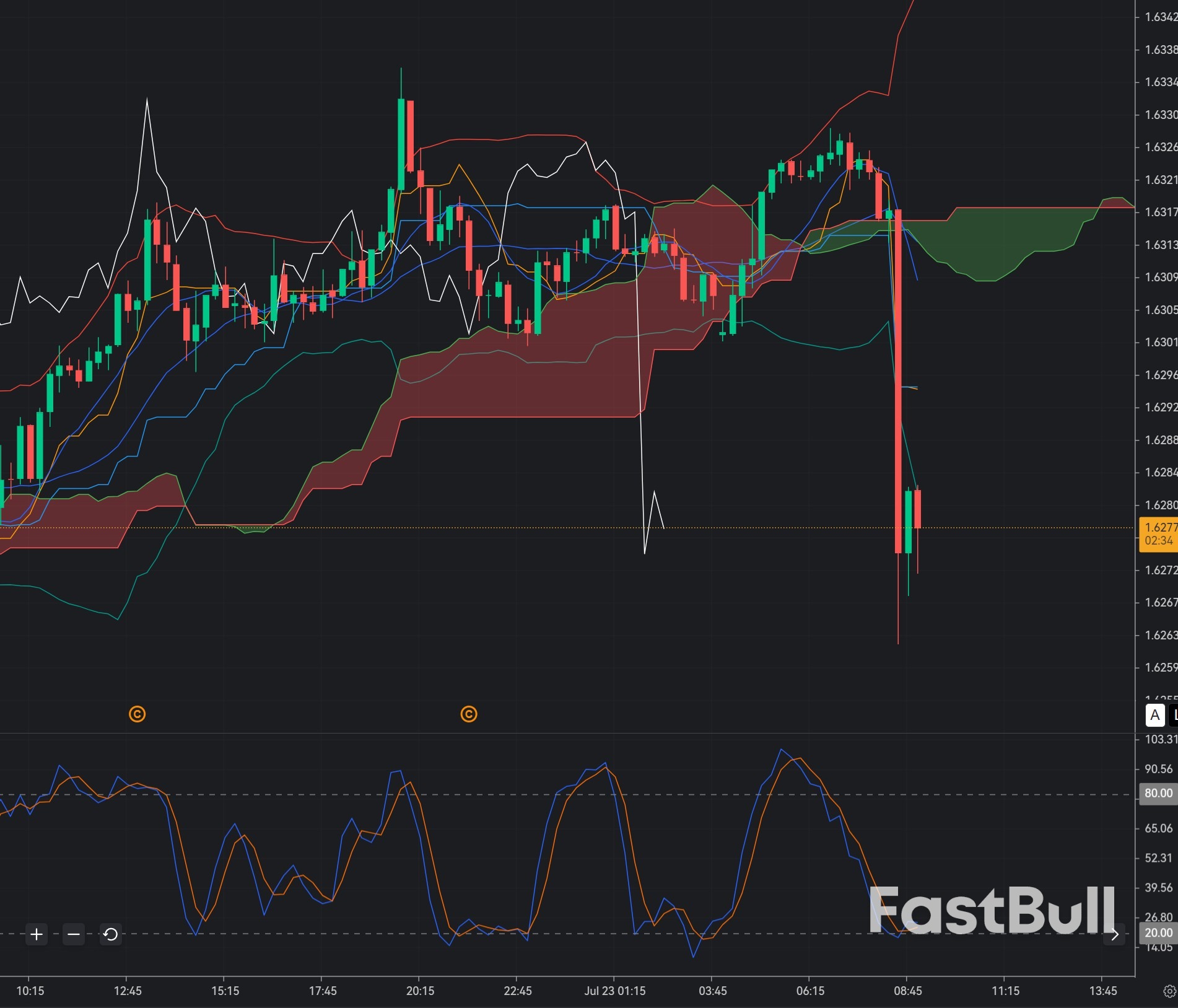 EURAUD Rebounds from 1.6278: Can Bulls Defend a Major Support Zone?_1 EURAUD Rebounds from 1.6278: Can Bulls Defend a Major Support Zone?_1