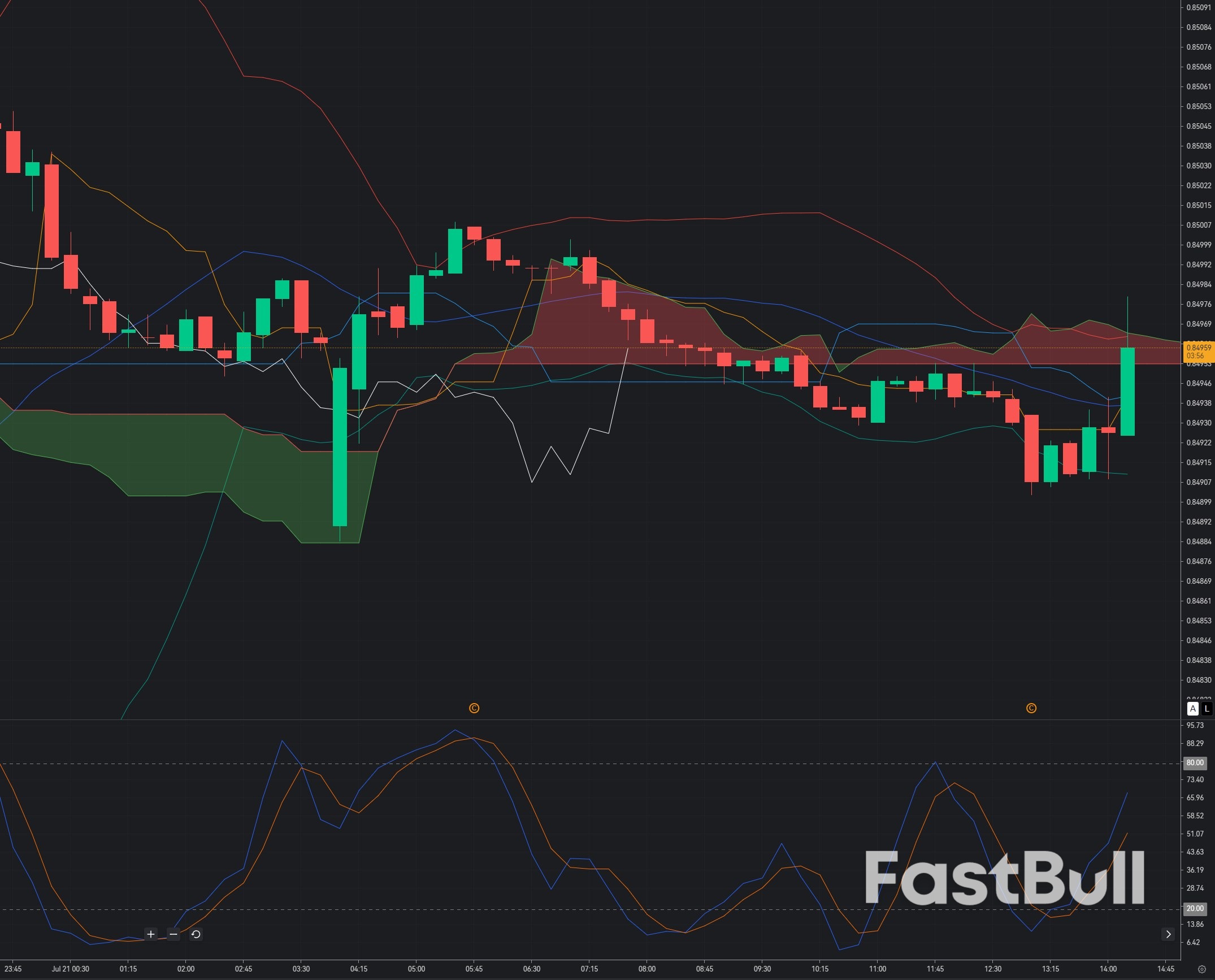 EUR/GBP Finds Support at 0.8497: Can Buyers Reverse the Downtrend?_1 EUR/GBP Finds Support at 0.8497: Can Buyers Reverse the Downtrend?_1