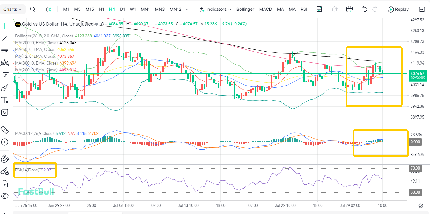 Rate Hike Expectations Easing! Gold Set to Break $4,100_2 Rate Hike Expectations Easing! Gold Set to Break $4,100_2
