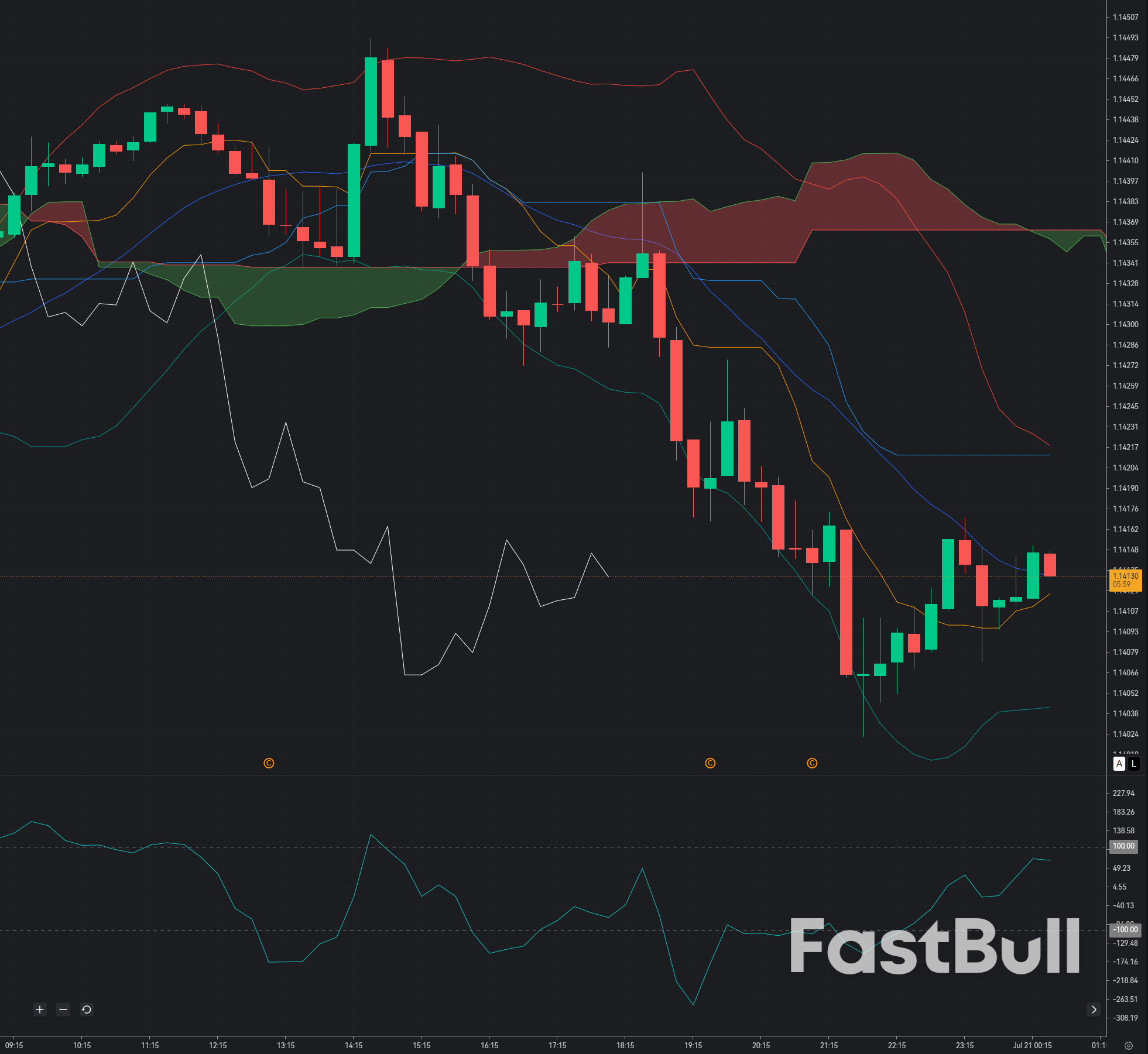 EUR/USD Rebounds from 1.1410: Can Bulls Extend the Recovery?_1 EUR/USD Rebounds from 1.1410: Can Bulls Extend the Recovery?_1