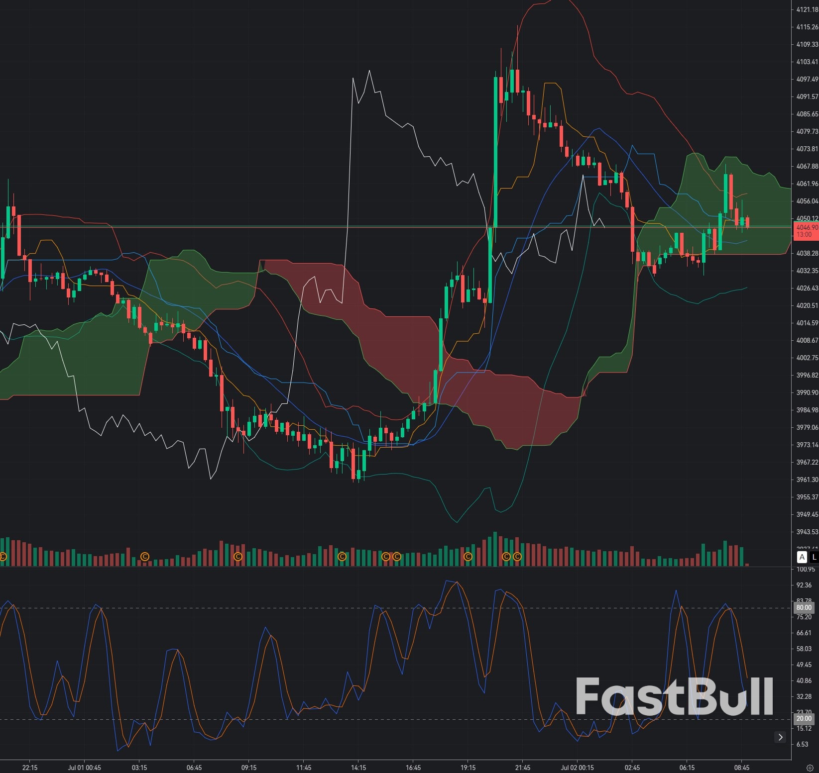 Gold Faces Heavy Resistance at $4,060: Bears Look to Extend the Downtrend_1