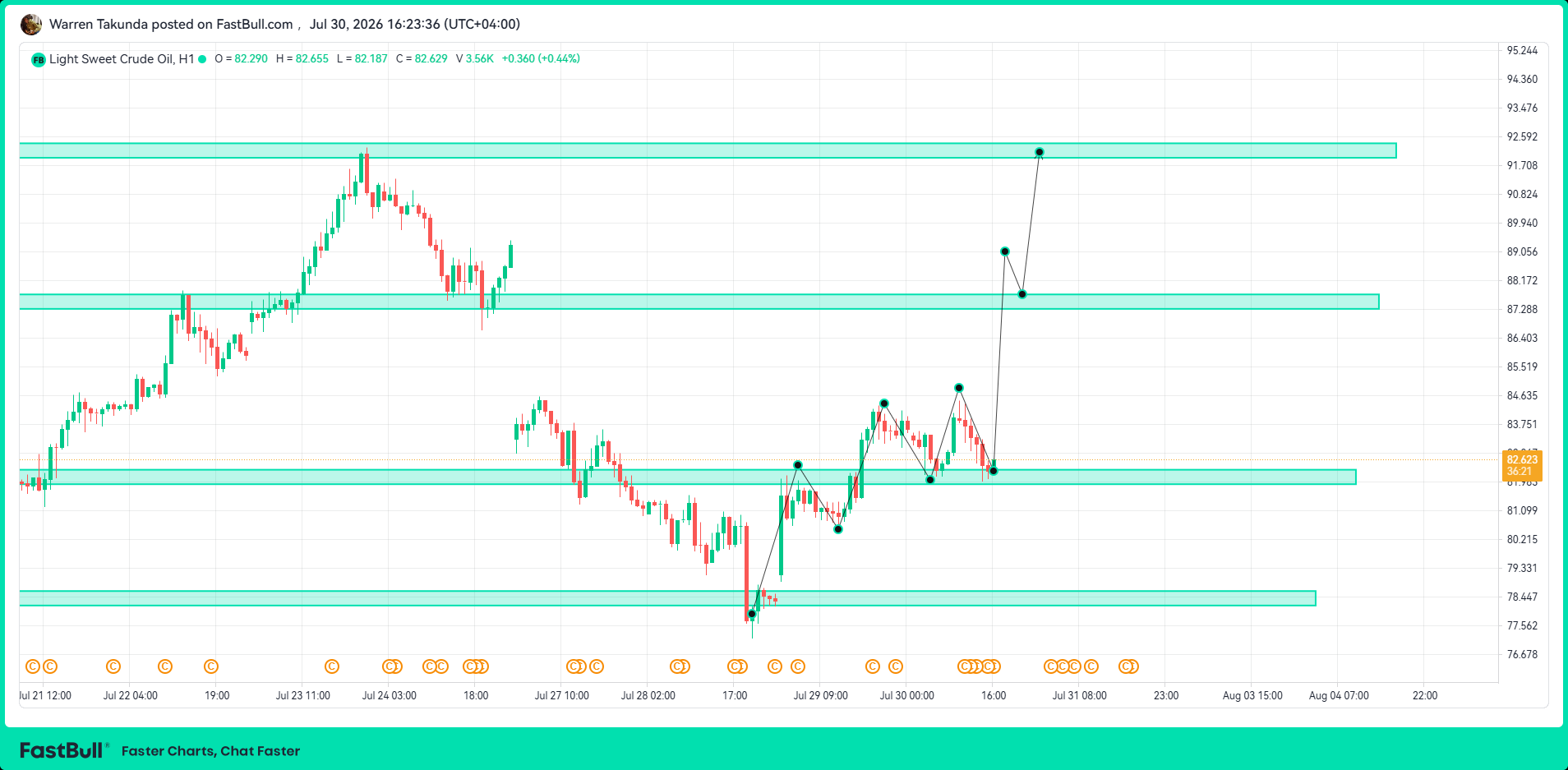 WTI Eyes Fresh Highs After Buyers Defend Key Support Zone_1