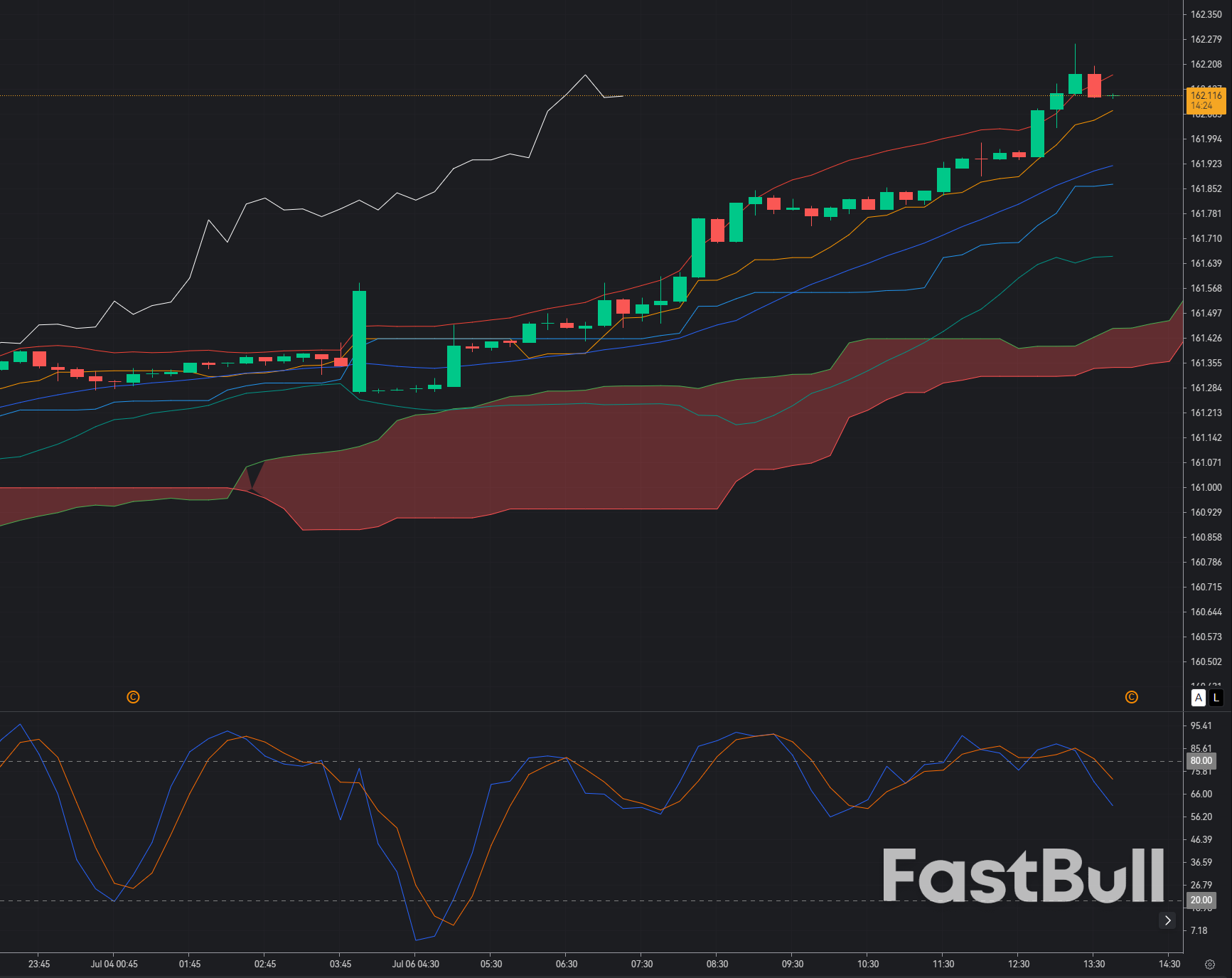 Tỷ giá USD/JPY từ chối mức 162.20: Rủi ro can thiệp và đồng đô la yếu hơn củng cố luận điểm giảm giá_1 Tỷ giá USD/JPY từ chối mức 162.20: Rủi ro can thiệp và đồng đô la yếu hơn củng cố luận điểm giảm giá_1
