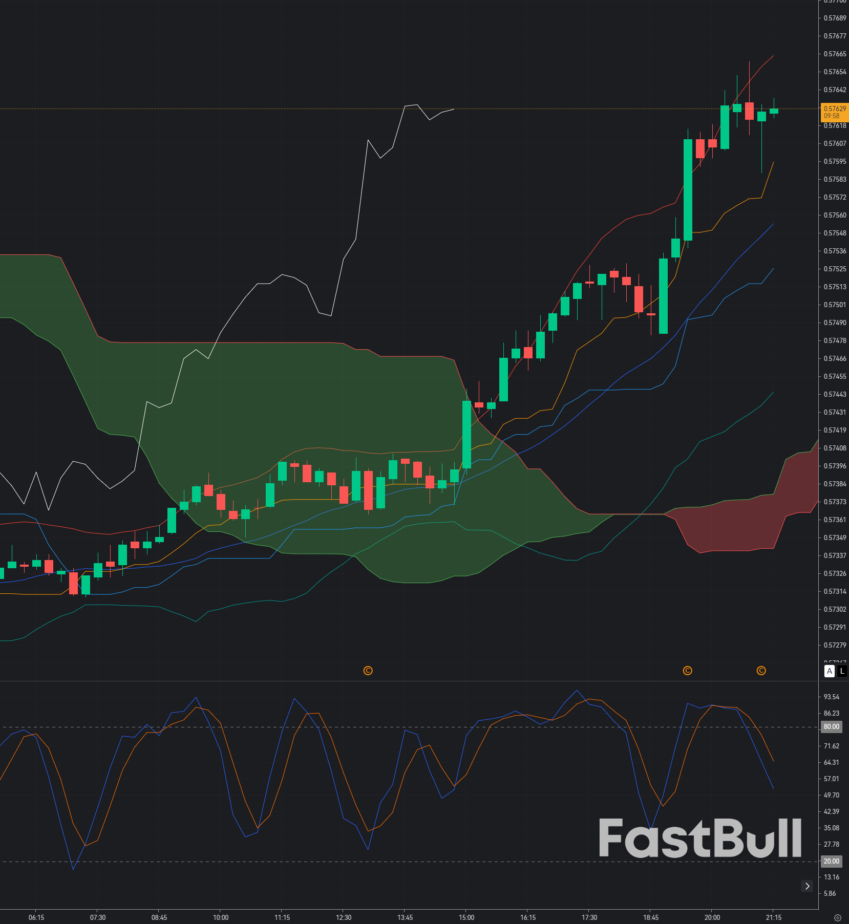 CAD/CHF Faces Fresh Resistance: Can Sellers Regain Control Below 0.5760?_1 CAD/CHF Faces Fresh Resistance: Can Sellers Regain Control Below 0.5760?_1