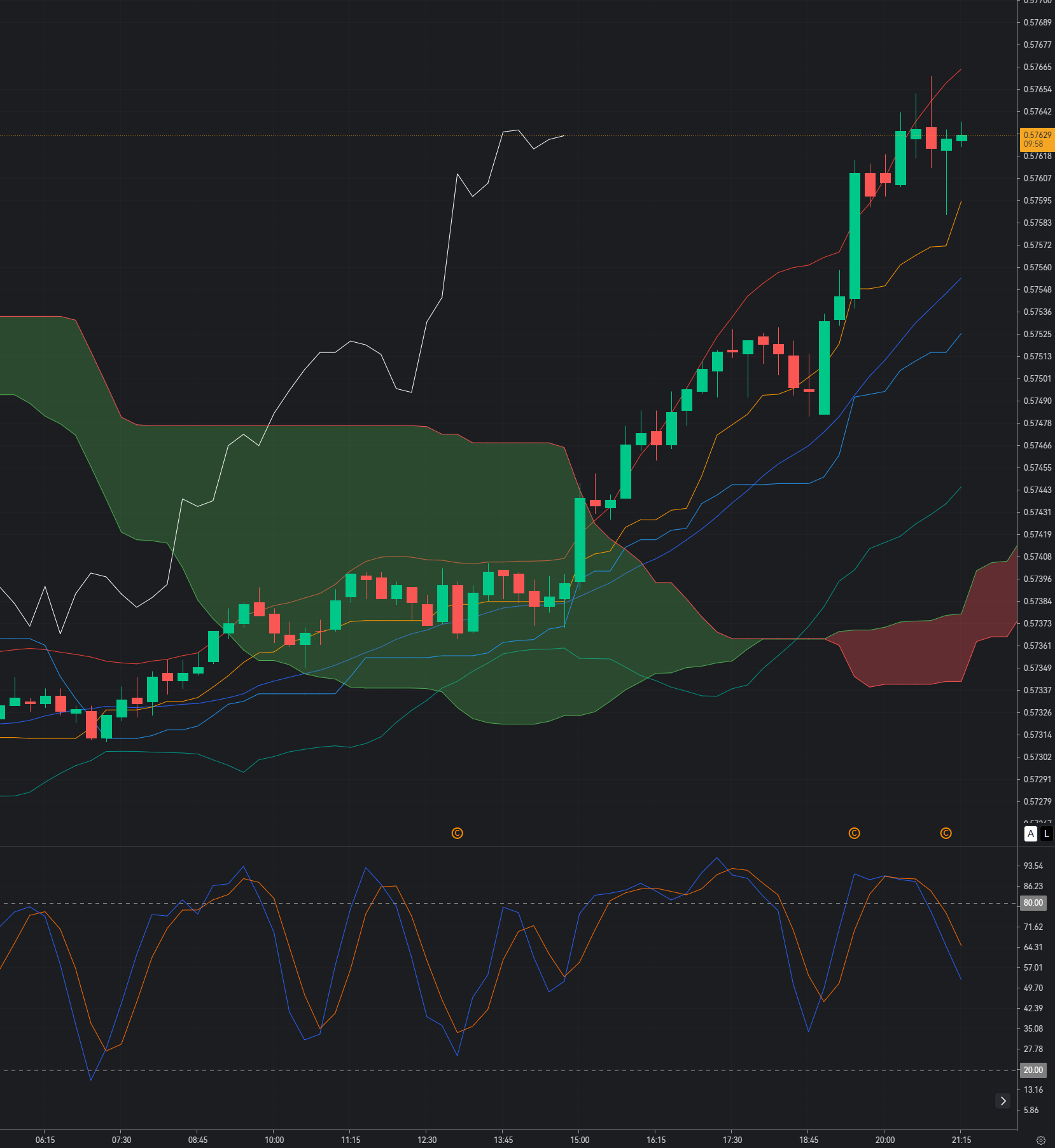 CAD/CHF Faces Fresh Resistance: Can Sellers Regain Control Below 0.5760?_1 CAD/CHF Faces Fresh Resistance: Can Sellers Regain Control Below 0.5760?_1
