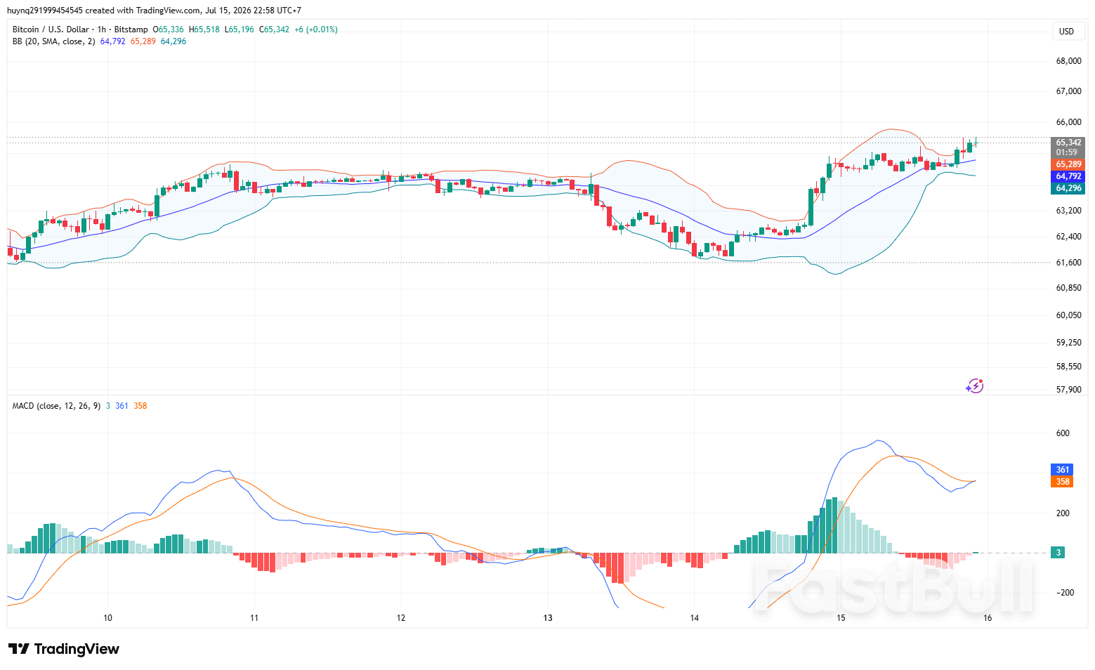 Bitcoin phục hồi nhờ lạm phát Mỹ hạ nhiệt nhưng vẫn đối mặt vùng kháng cự quan trọng_1