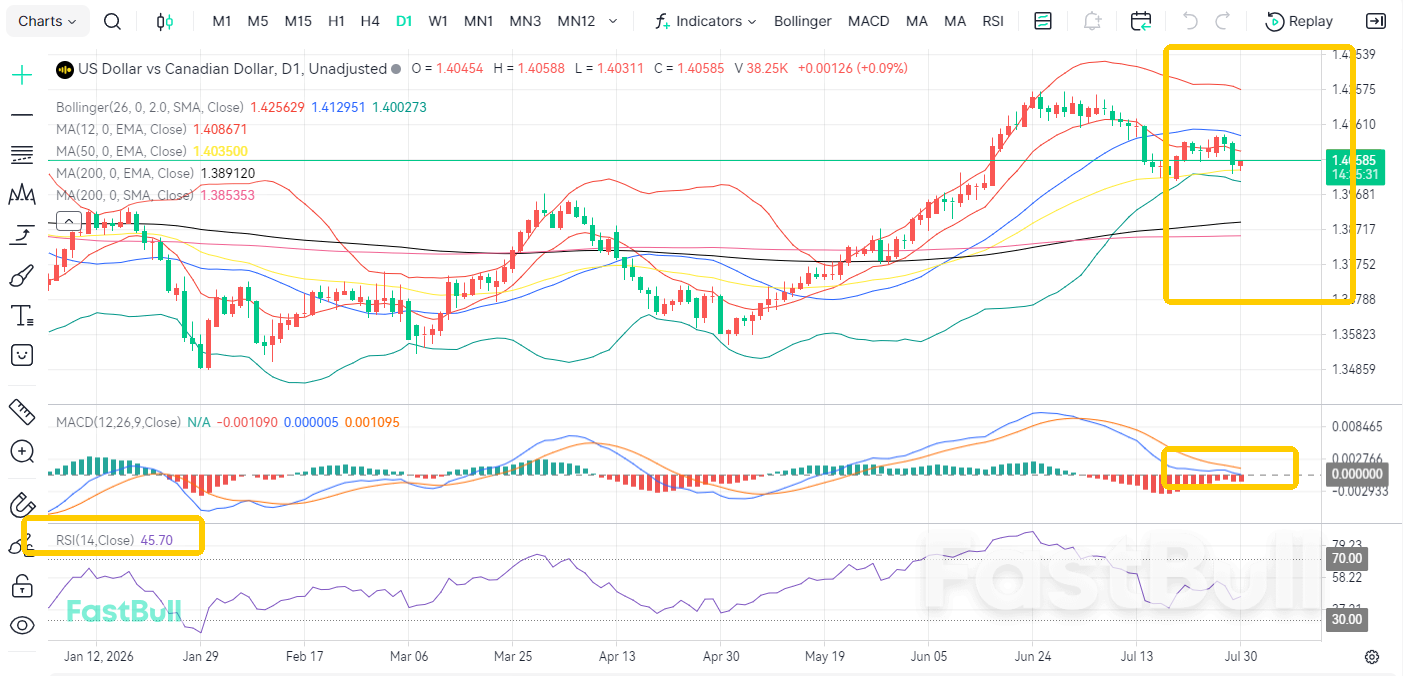 Oil Prices Find Strong Support! What’s Next for USD/CAD?_1 Oil Prices Find Strong Support! What’s Next for USD/CAD?_1