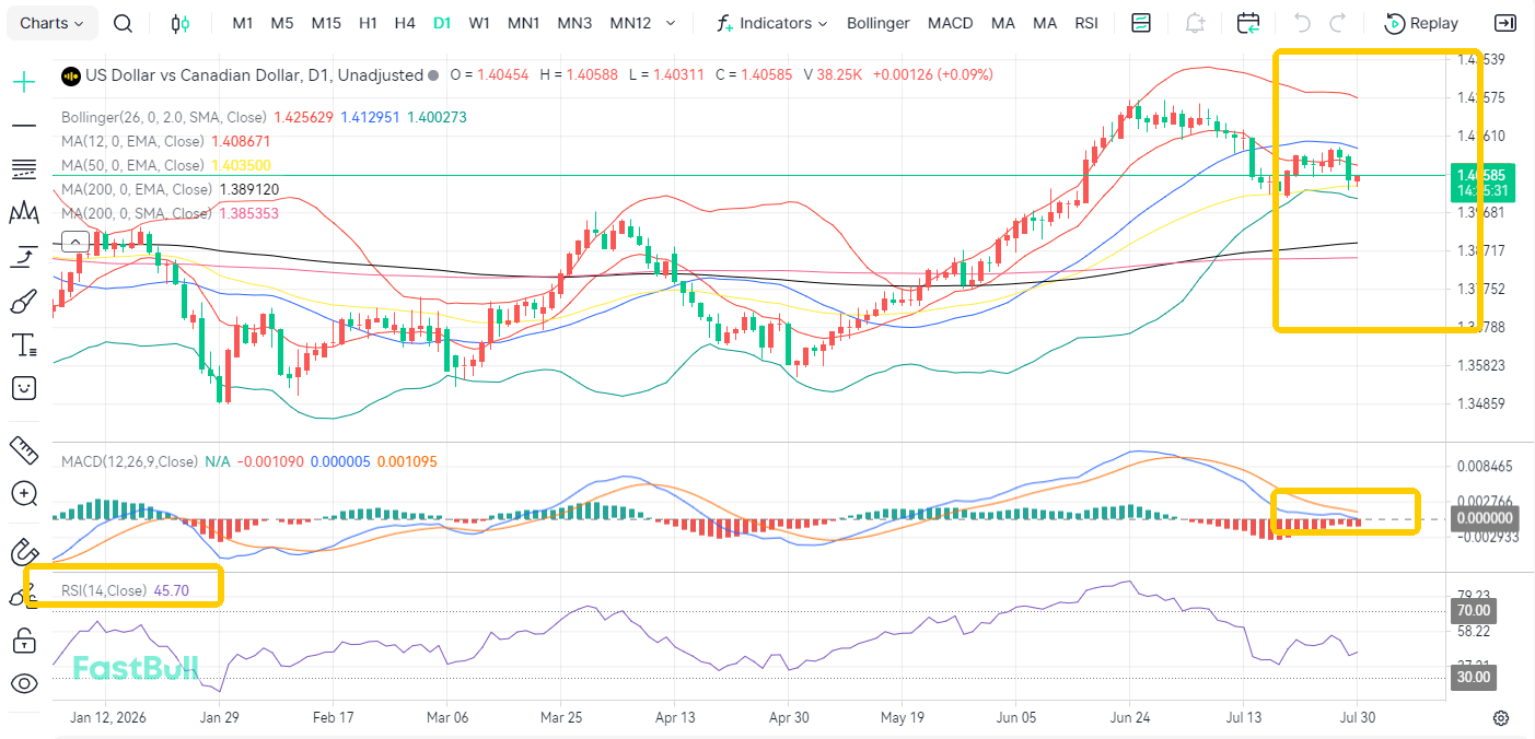 Oil Prices Find Strong Support! What’s Next for USD/CAD?_1 Oil Prices Find Strong Support! What’s Next for USD/CAD?_1