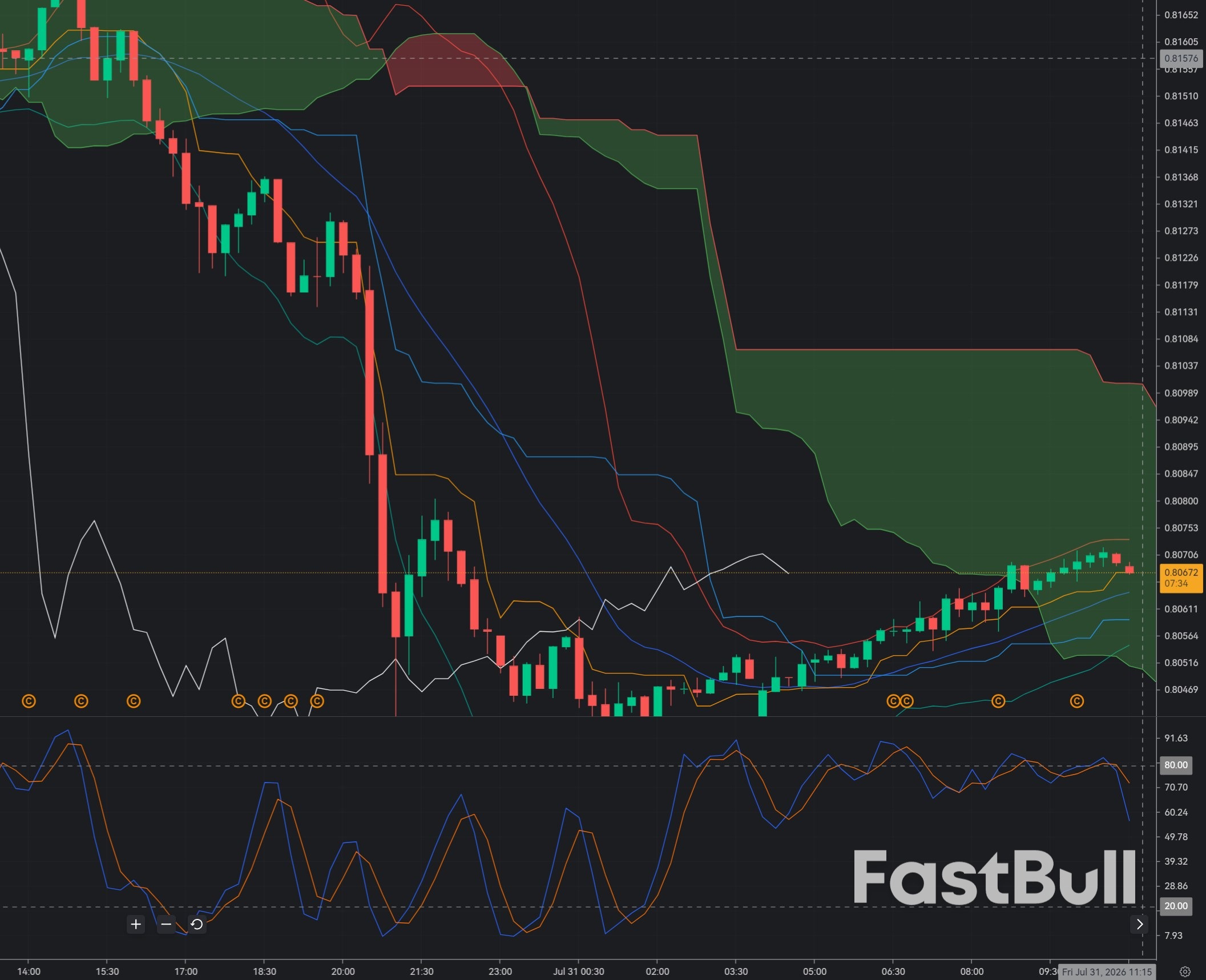 USD/CHF Rejected at 0.8065: Bears Eye a Deeper Pullback_1 USD/CHF Rejected at 0.8065: Bears Eye a Deeper Pullback_1