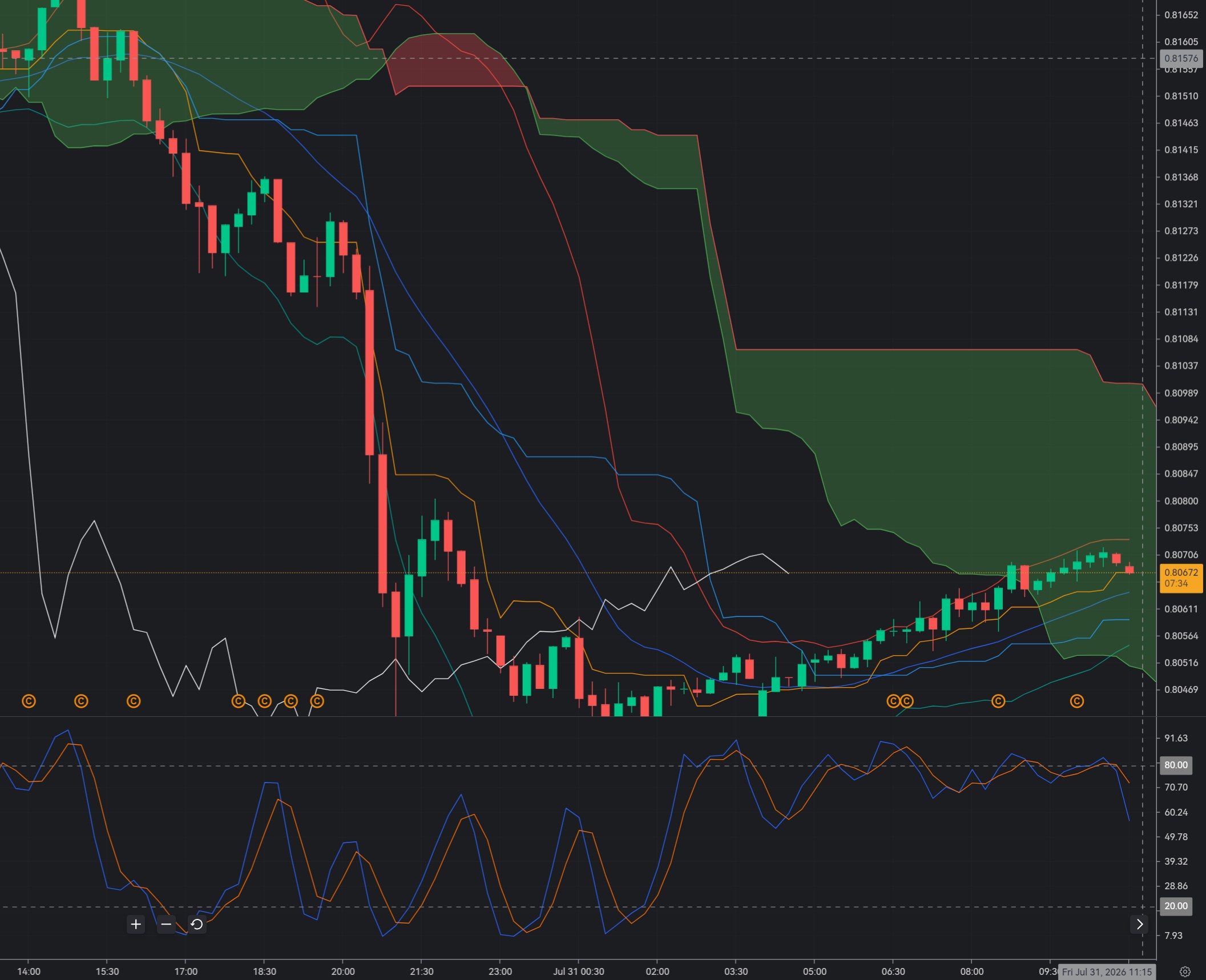 USD/CHF Rejected at 0.8065: Bears Eye a Deeper Pullback_1 USD/CHF Rejected at 0.8065: Bears Eye a Deeper Pullback_1