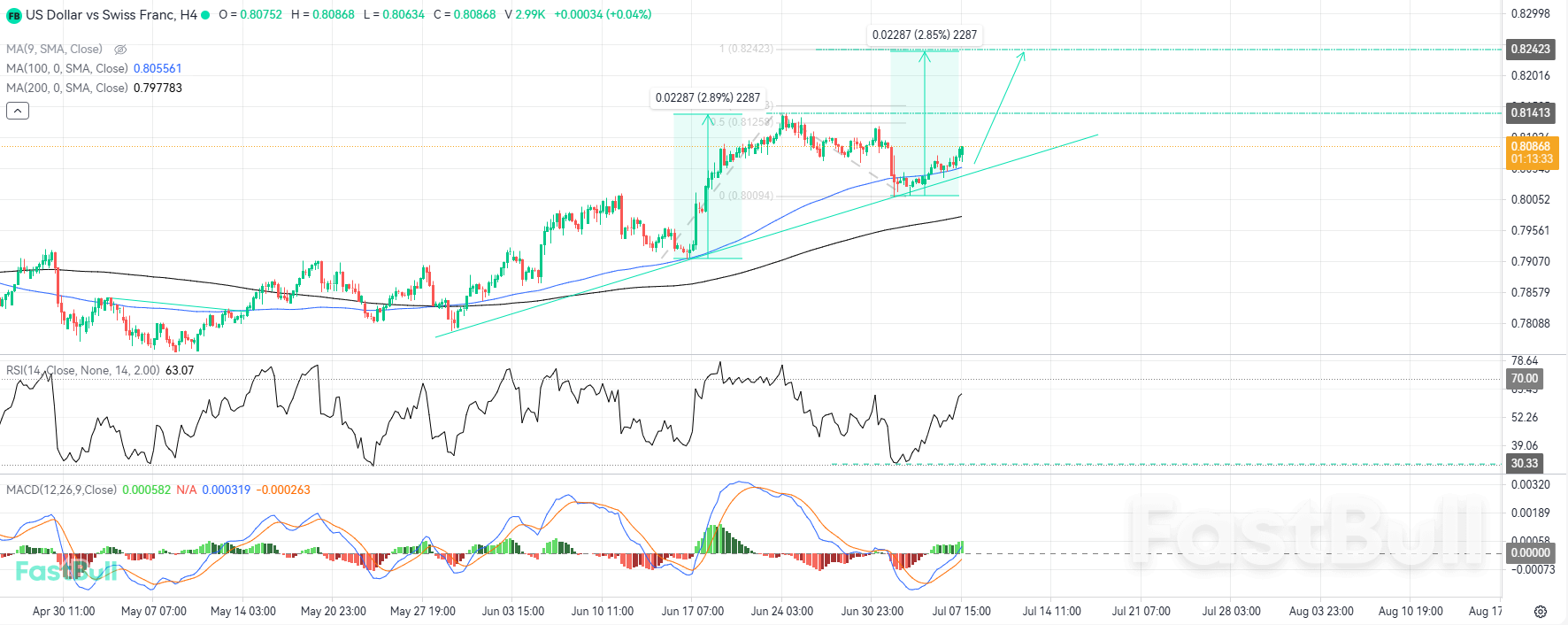 Reversal from Dynamic Support Zone Signals Potential to Resume Bullish Momentum_1 Reversal from Dynamic Support Zone Signals Potential to Resume Bullish Momentum_1