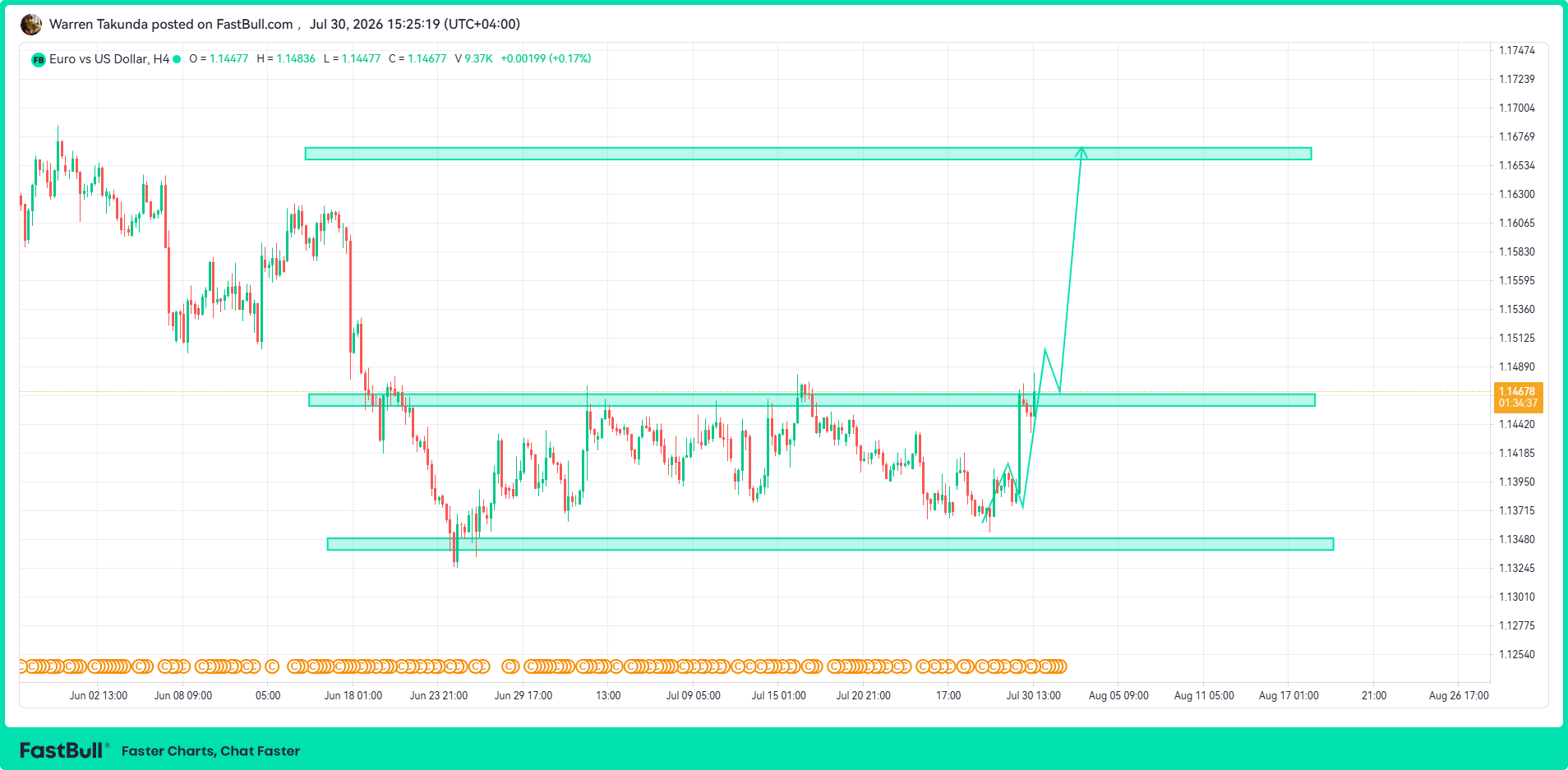 EUR/USD Climbs Above 1.1450 After Upbeat Eurozone Economic Reports_1