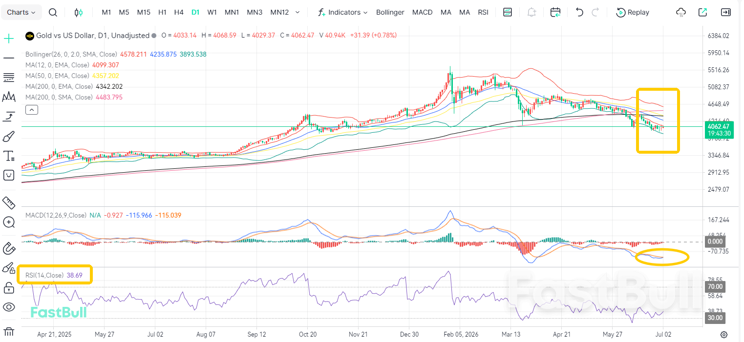 Major Boon! Gold Begins Bottoming Out_1 Major Boon! Gold Begins Bottoming Out_1