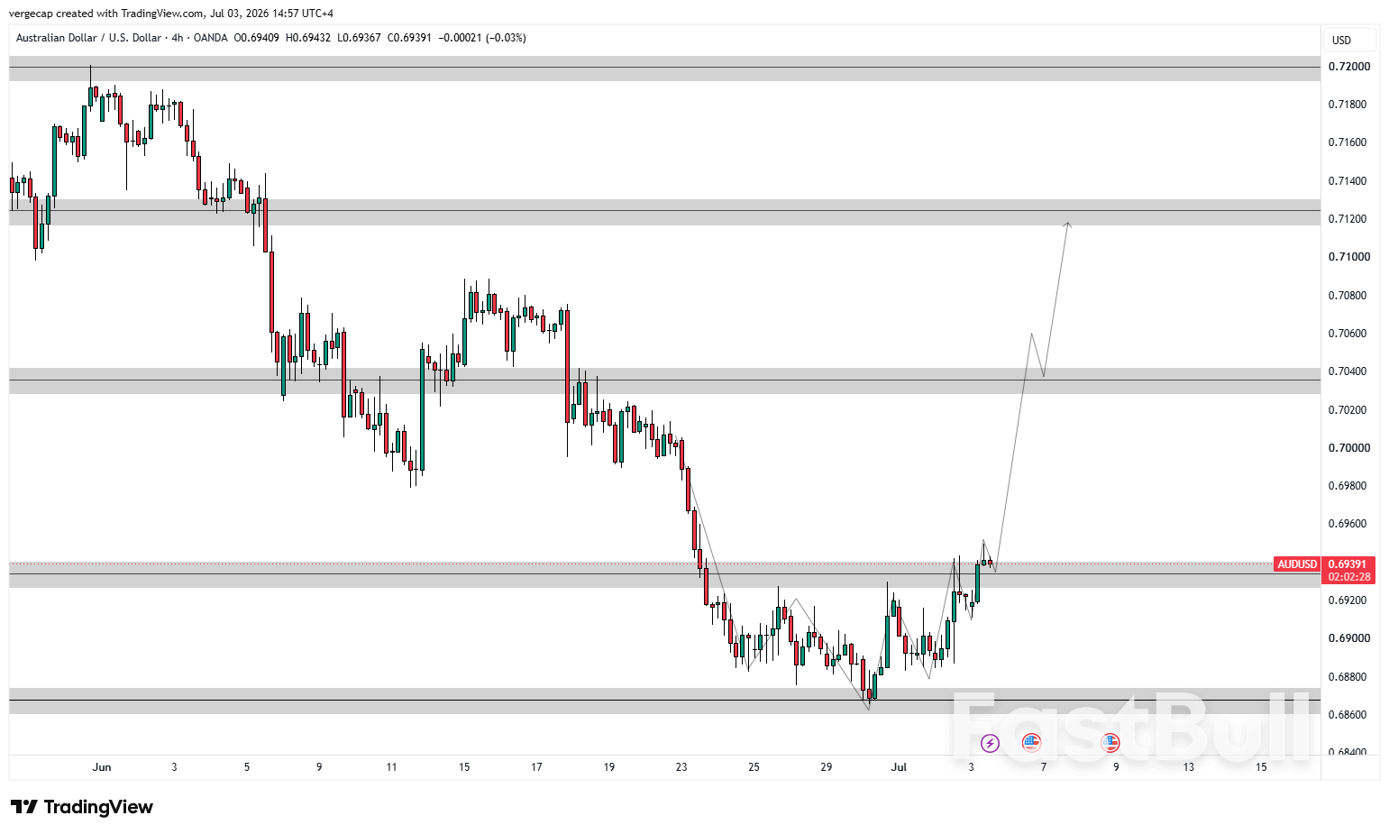 AUD/USD Climbs as Fed Rate Hike Expectations Fade_1