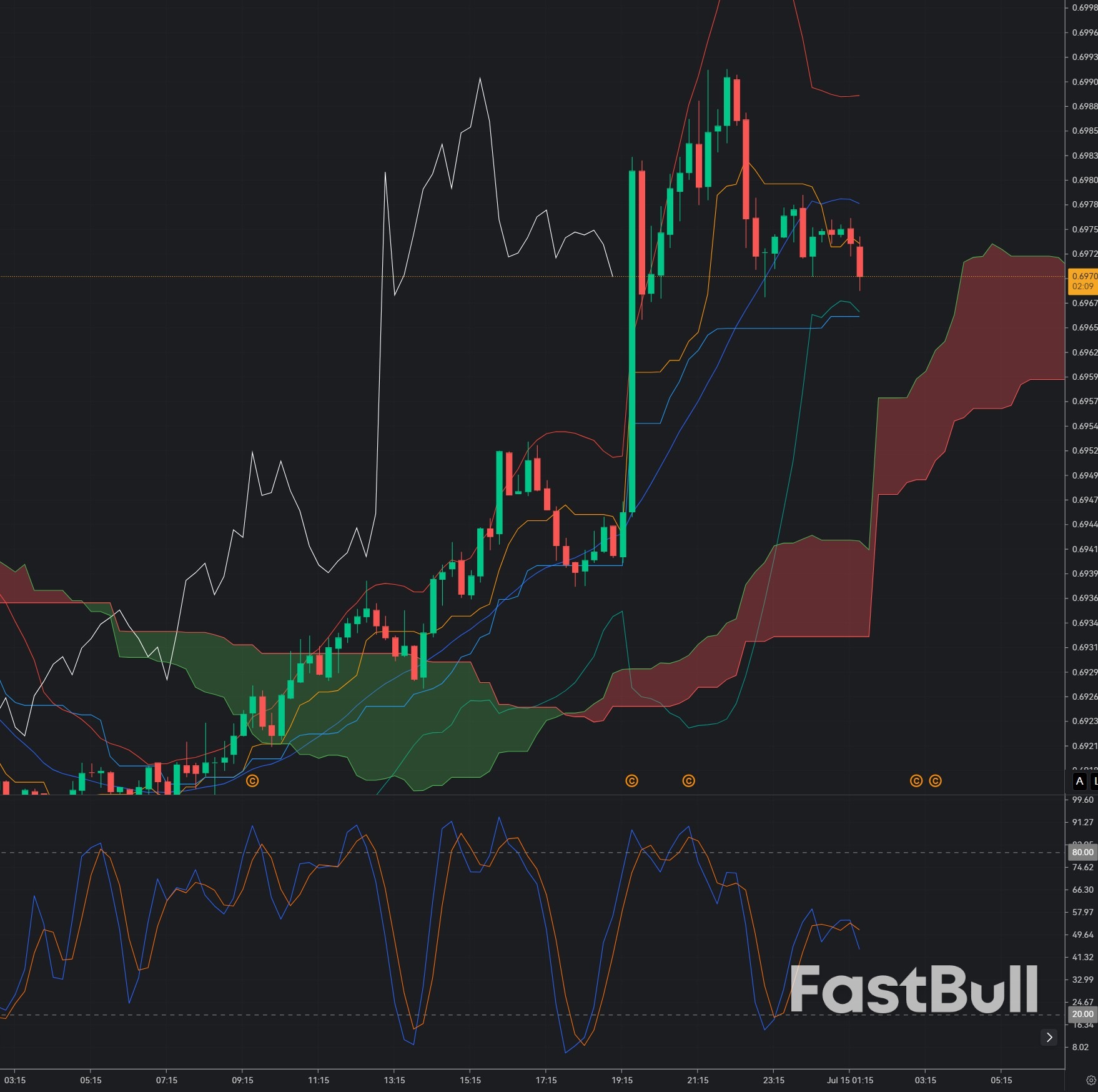 AUD/USD Stalls Below 0.7000: Bears Target a Fresh Breakdown as Dollar Demand Returns_1