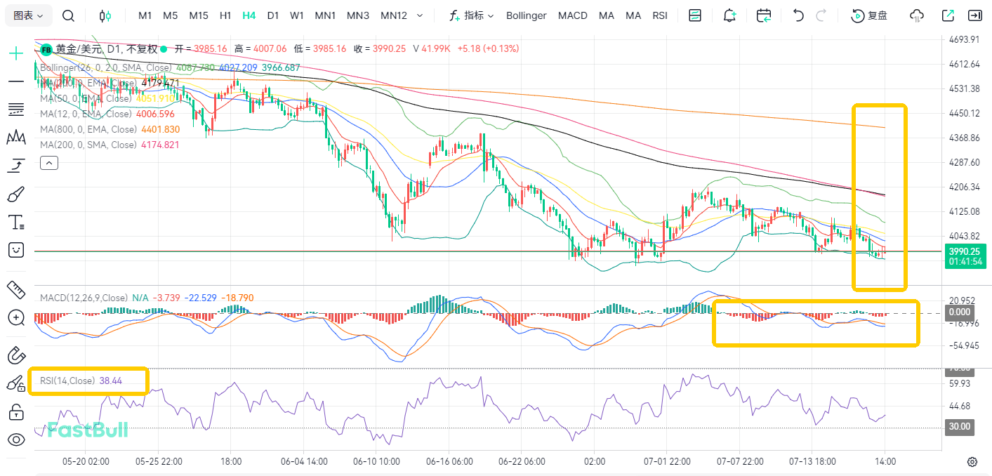 Fed Divided! Gold Crashing Below $4,000_2 Fed Divided! Gold Crashing Below $4,000_2