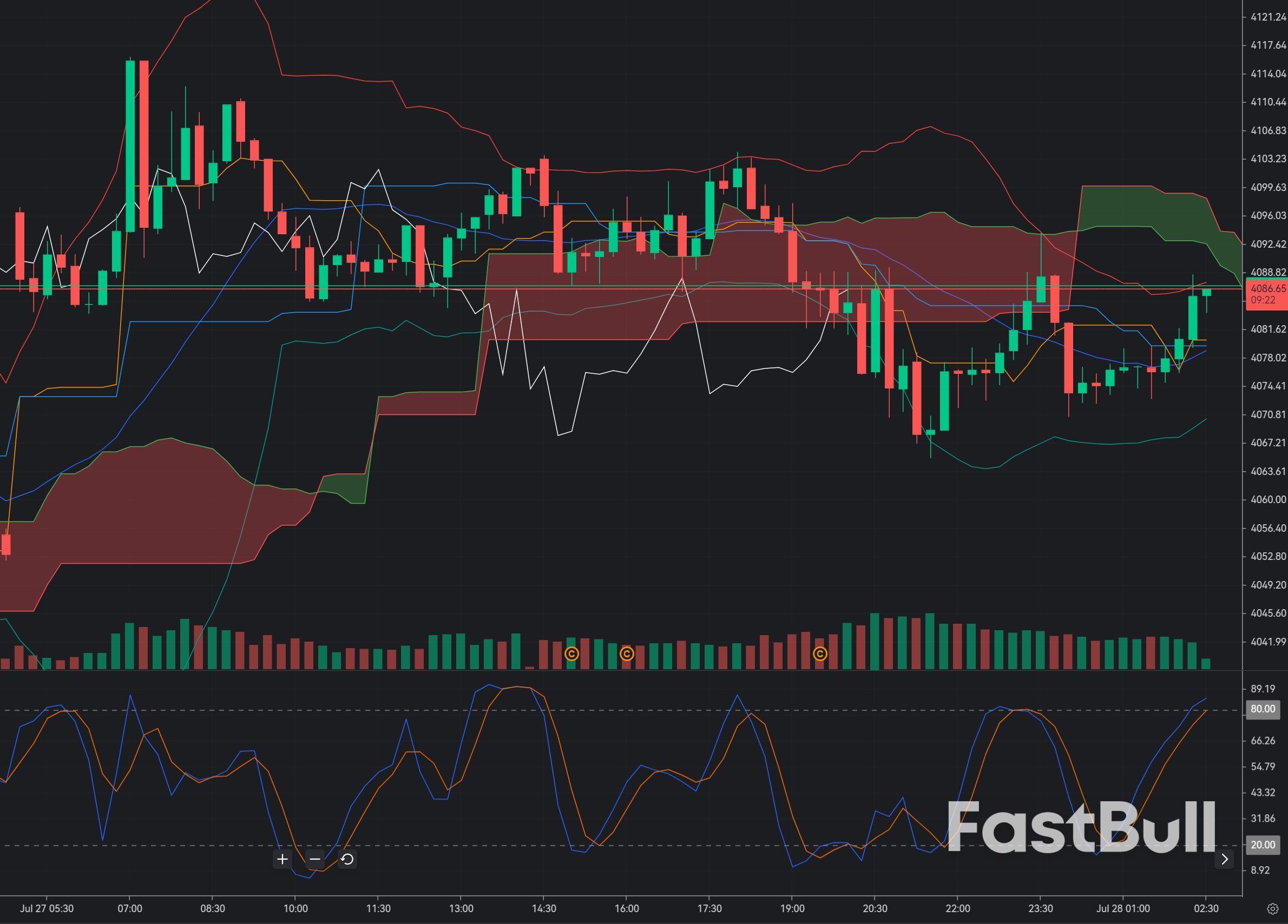 Gold Rejects $4,120 Resistance: Is the M15 Rally Running Out of Steam?_1