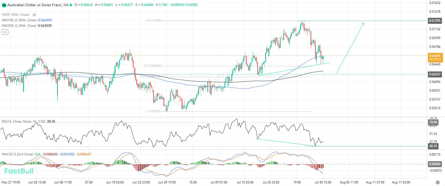 Buying Opportunities Emerge Around Local Support and 200-Period Moving Average_1 Buying Opportunities Emerge Around Local Support and 200-Period Moving Average_1