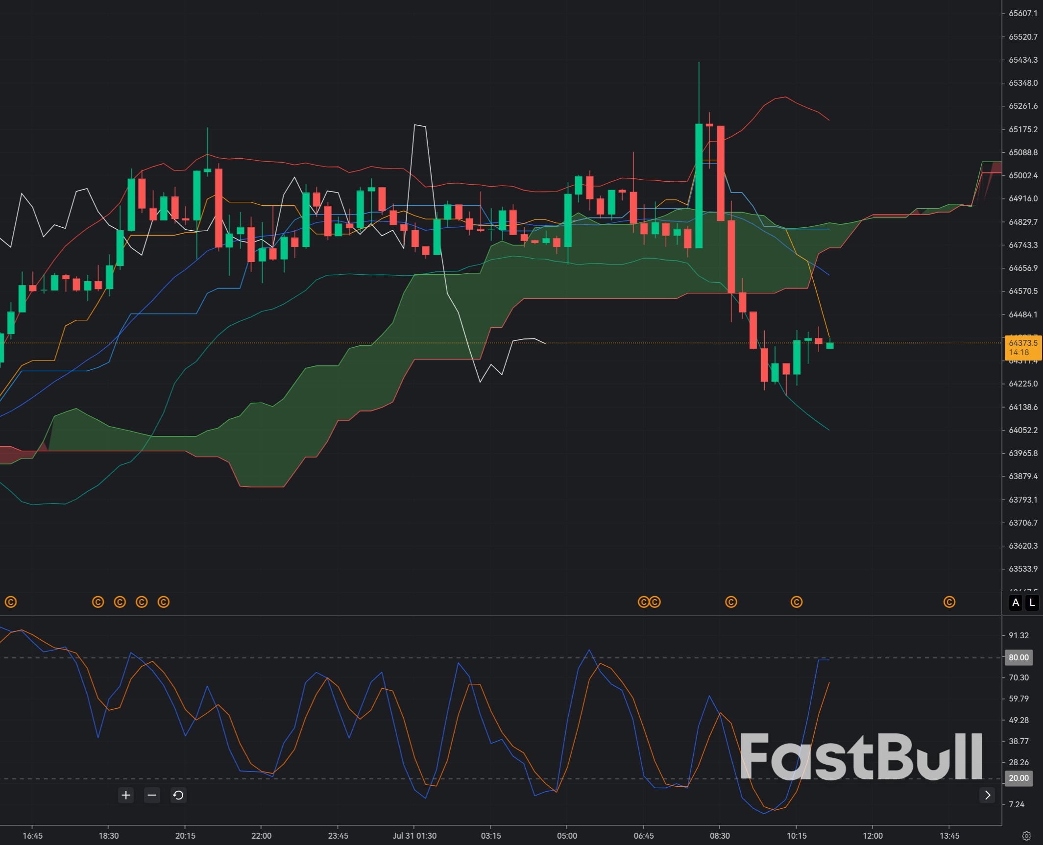 Bitcoin giữ vững mức 64.300 USD: Người mua bảo vệ mức hỗ trợ quan trọng trước biến động_1 Bitcoin giữ vững mức 64.300 USD: Người mua bảo vệ mức hỗ trợ quan trọng trước biến động_1