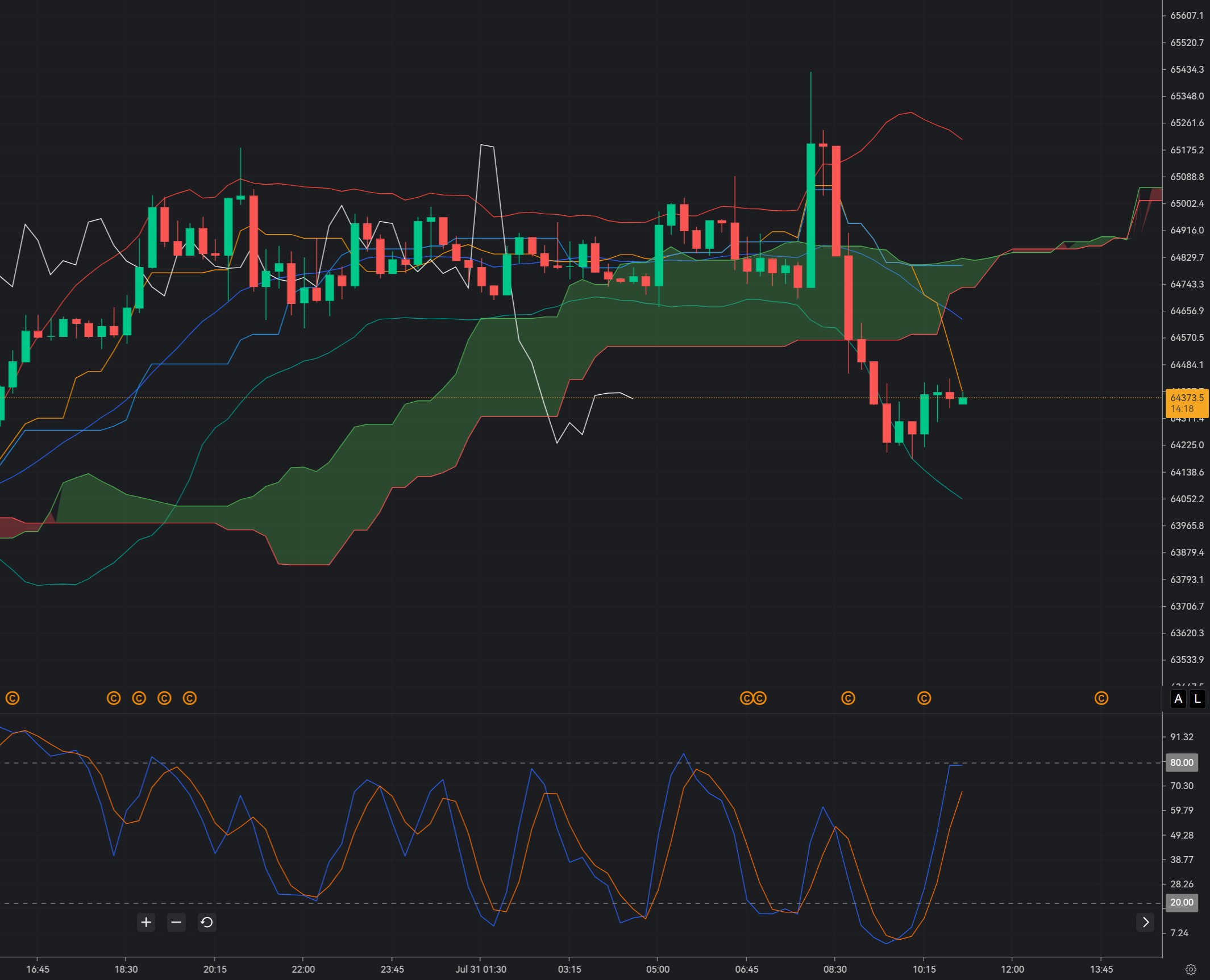 Bitcoin Holds $64,300: Buyers Defend Key Support Ahead of Volatility_1 Bitcoin Holds $64,300: Buyers Defend Key Support Ahead of Volatility_1