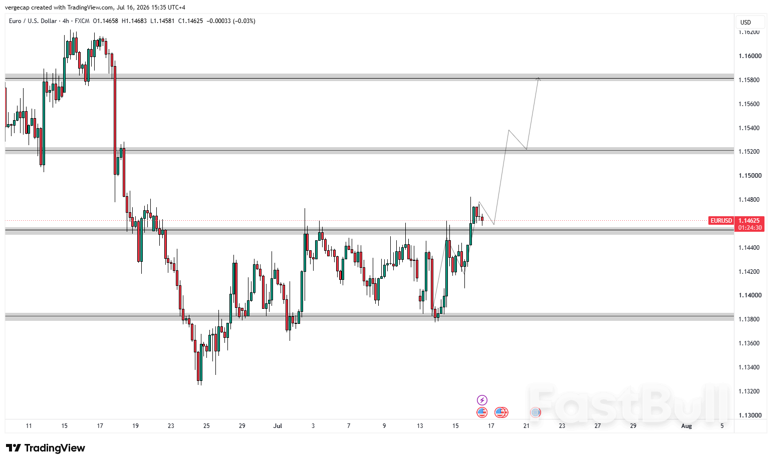 EUR/USD Climbs on Dovish Fed Expectations_1 EUR/USD Climbs on Dovish Fed Expectations_1