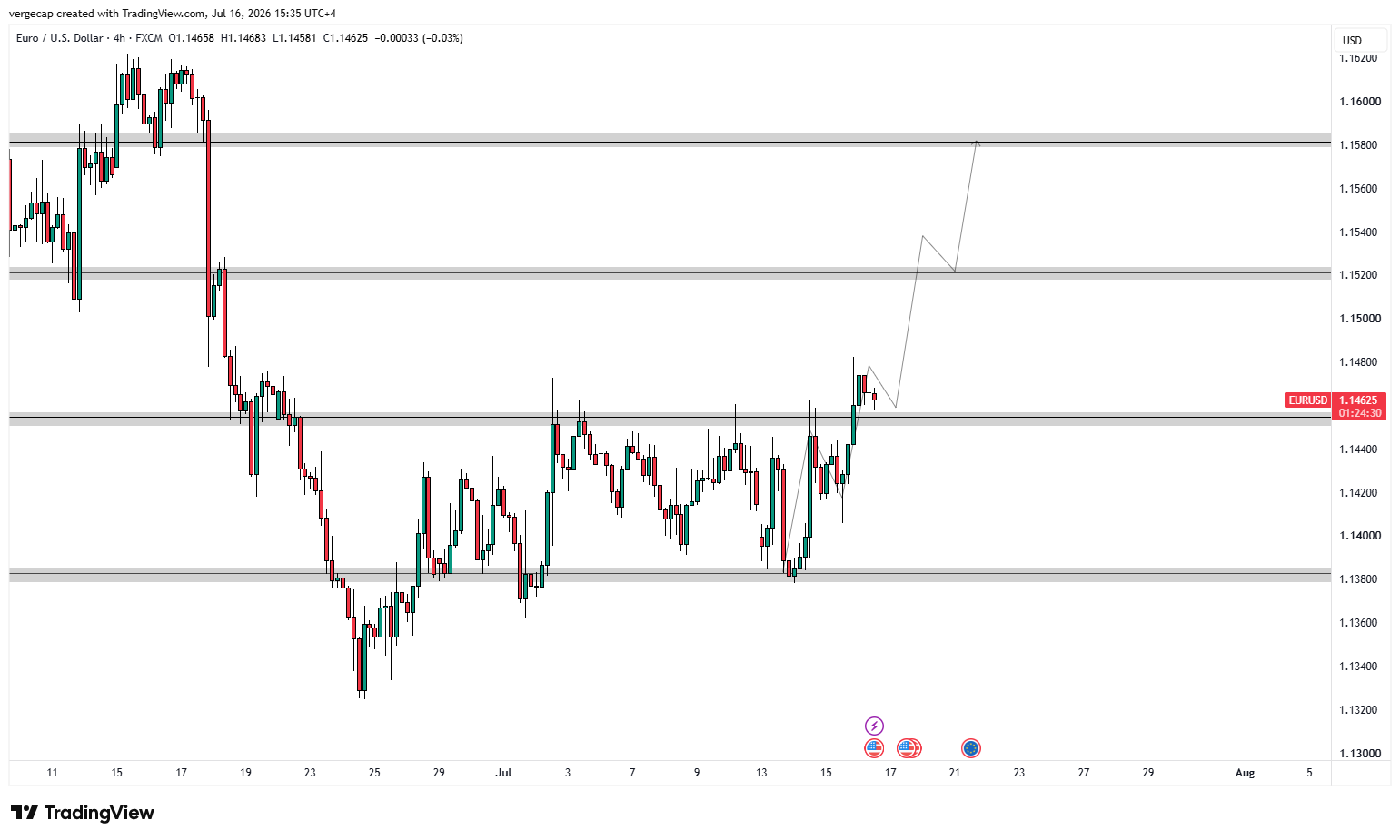 EUR/USD Climbs on Dovish Fed Expectations_1 EUR/USD Climbs on Dovish Fed Expectations_1