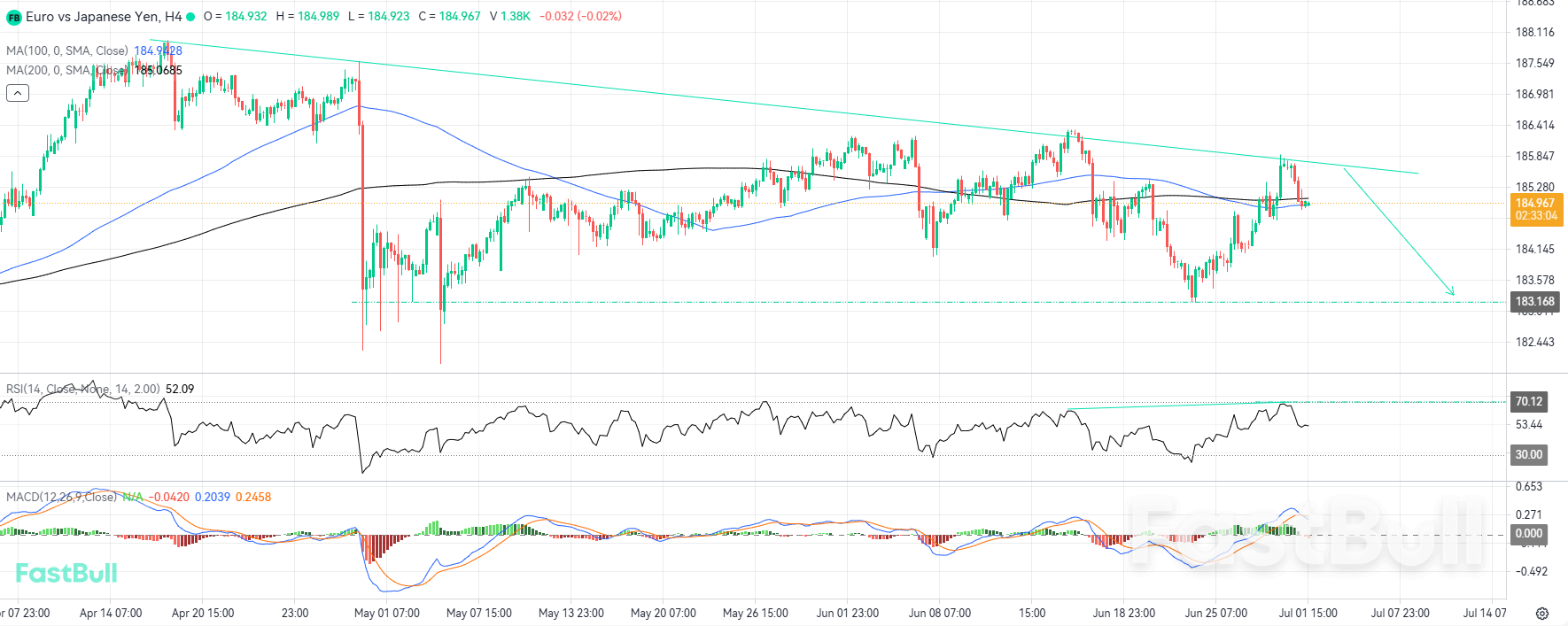 Downside Opportunities Emerge as EURJPY Faces Rejection at Descending Trendline_1