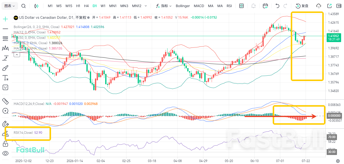 Guncangan Tarif! USD/CAD Pulih ke 1.41_2 Guncangan Tarif! USD/CAD Pulih ke 1.41_2