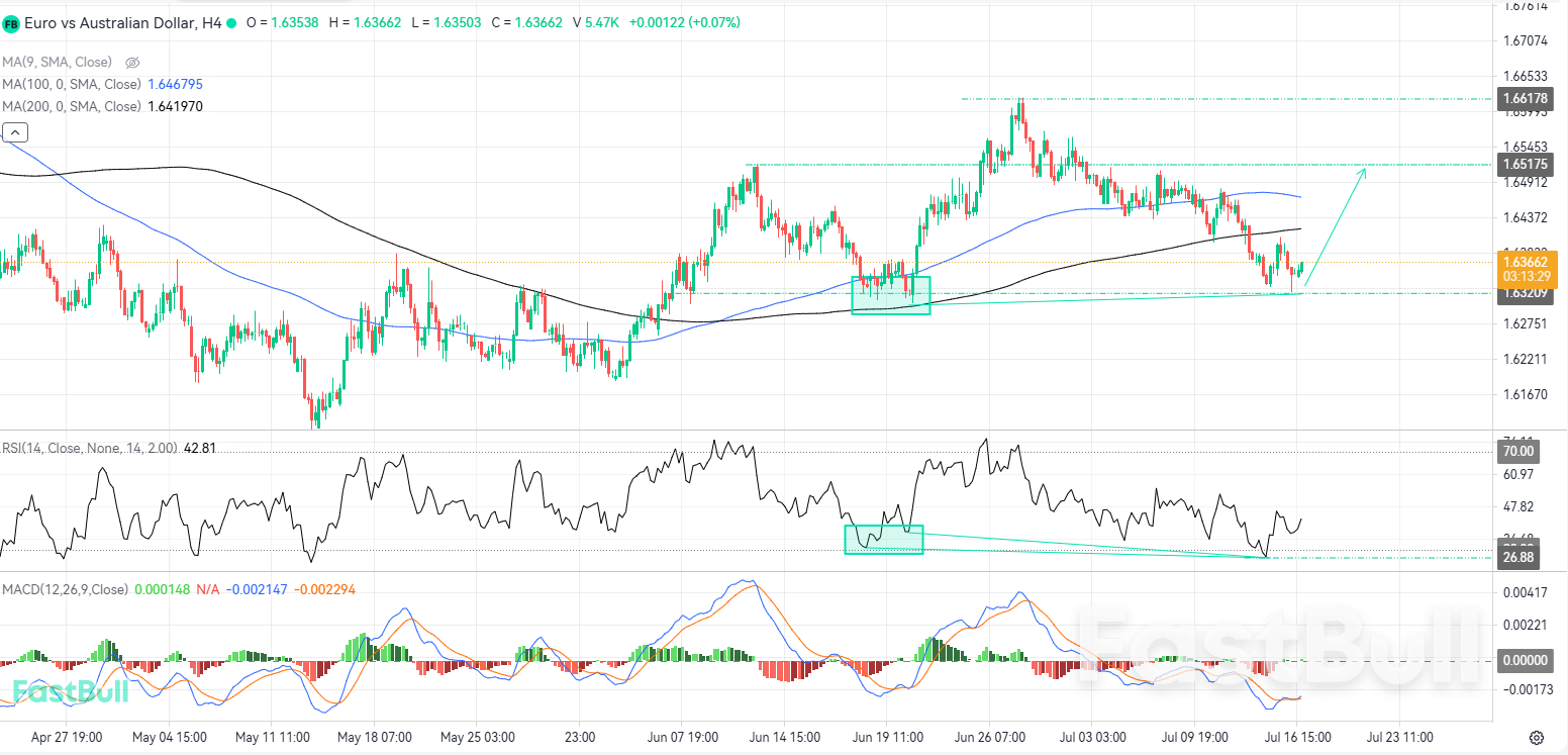 Oversold Signals at Local Support Point to Potential Bullish Rejection_1 Oversold Signals at Local Support Point to Potential Bullish Rejection_1