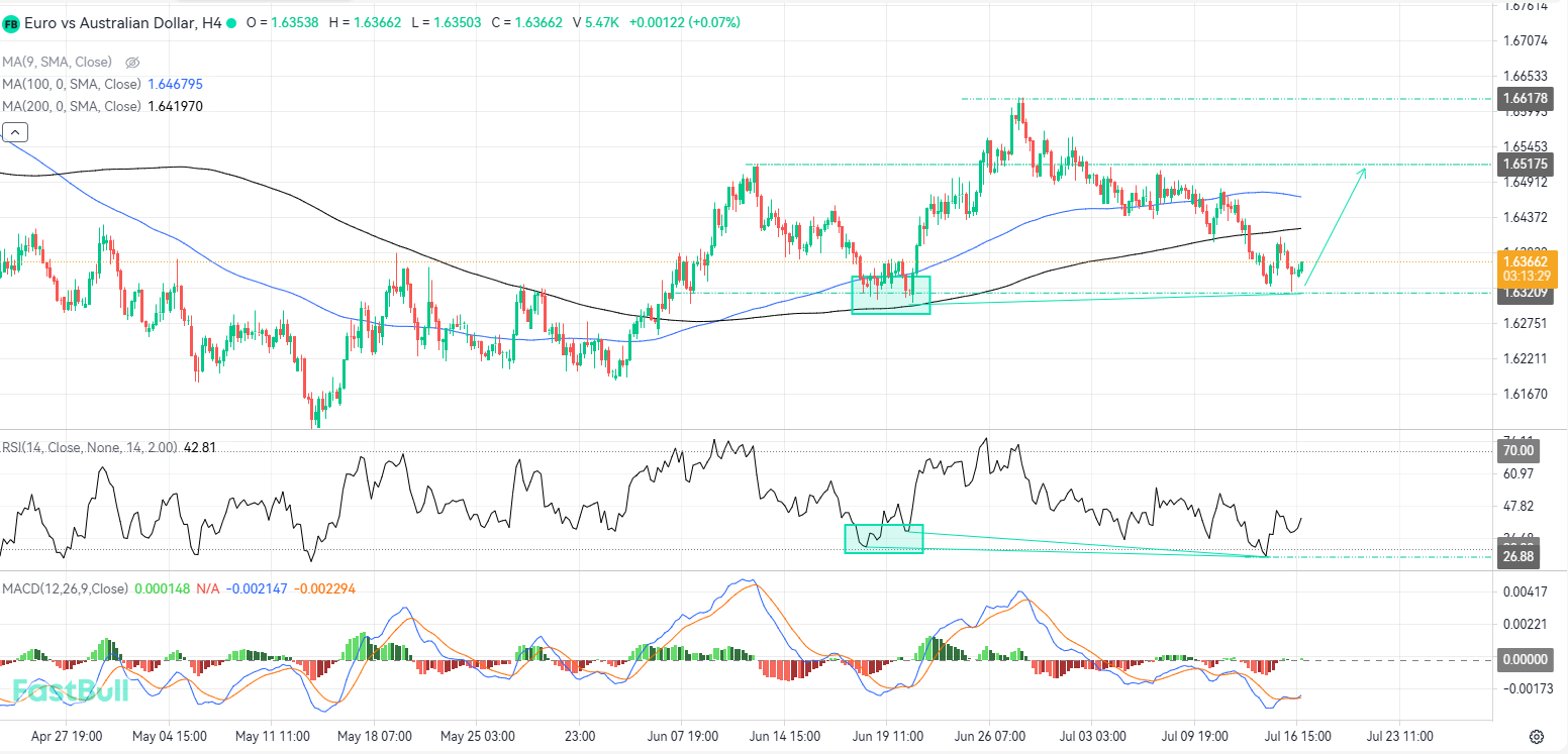 Oversold Signals at Local Support Point to Potential Bullish Rejection_1 Oversold Signals at Local Support Point to Potential Bullish Rejection_1