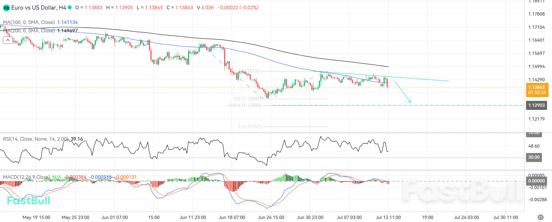 แรงซื้อเริ่มอ่อนกำลังลง เมื่อสัญญาณทางเทคนิคของ EURUSD ชี้ให้เห็นโอกาสในการปรับตัวลงในอนาคต_1 แรงซื้อเริ่มอ่อนกำลังลง เมื่อสัญญาณทางเทคนิคของ EURUSD ชี้ให้เห็นโอกาสในการปรับตัวลงในอนาคต_1