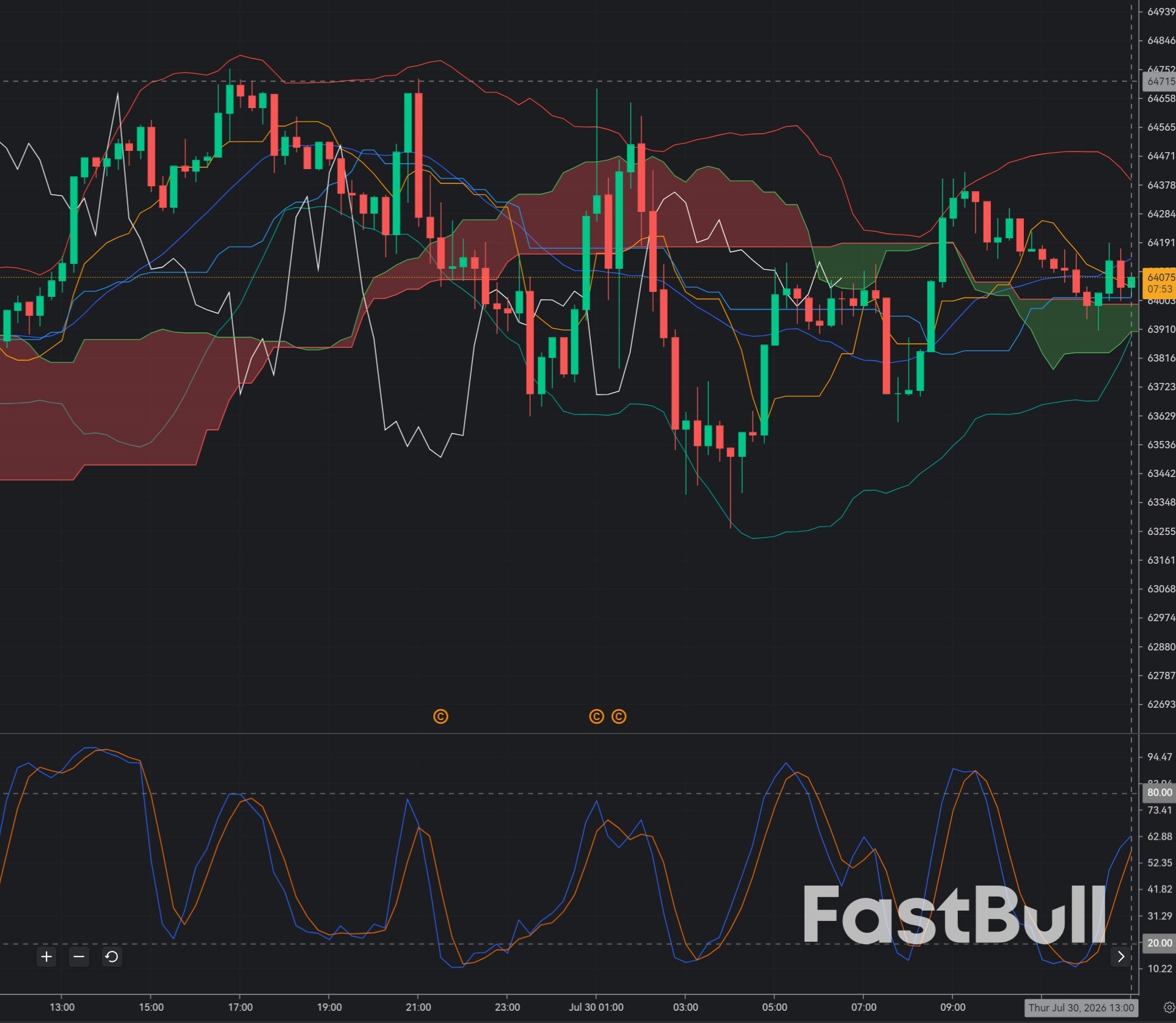 Bitcoin Rejected at $64,500: Is the Fed Triggering Another Leg Lower?_1 Bitcoin Rejected at $64,500: Is the Fed Triggering Another Leg Lower?_1