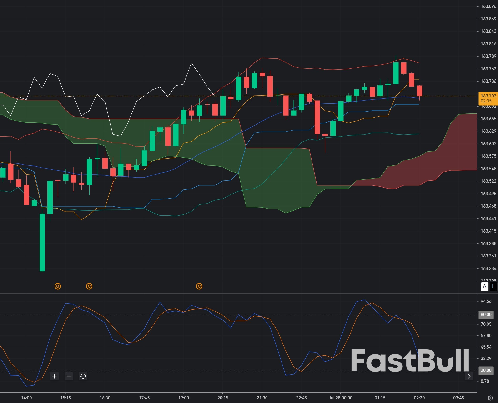 USD/JPY Rejected at 163.70: Is the Rally Losing Momentum Ahead of the Fed?_1
