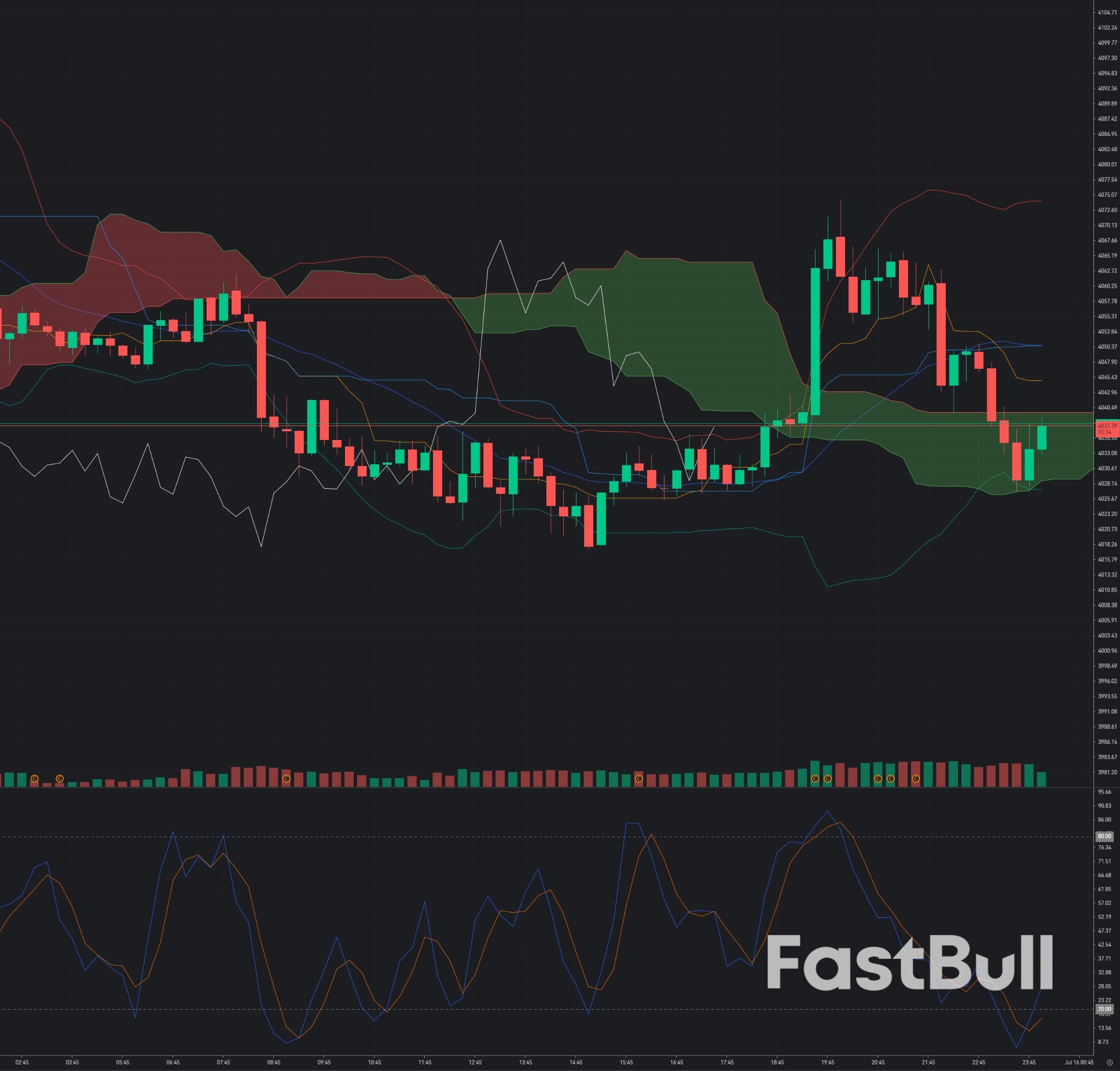 Gold Finds Strong Buying Interest at $4,030: Can XAU/USD Rebound Toward $4,120?_1 Gold Finds Strong Buying Interest at $4,030: Can XAU/USD Rebound Toward $4,120?_1