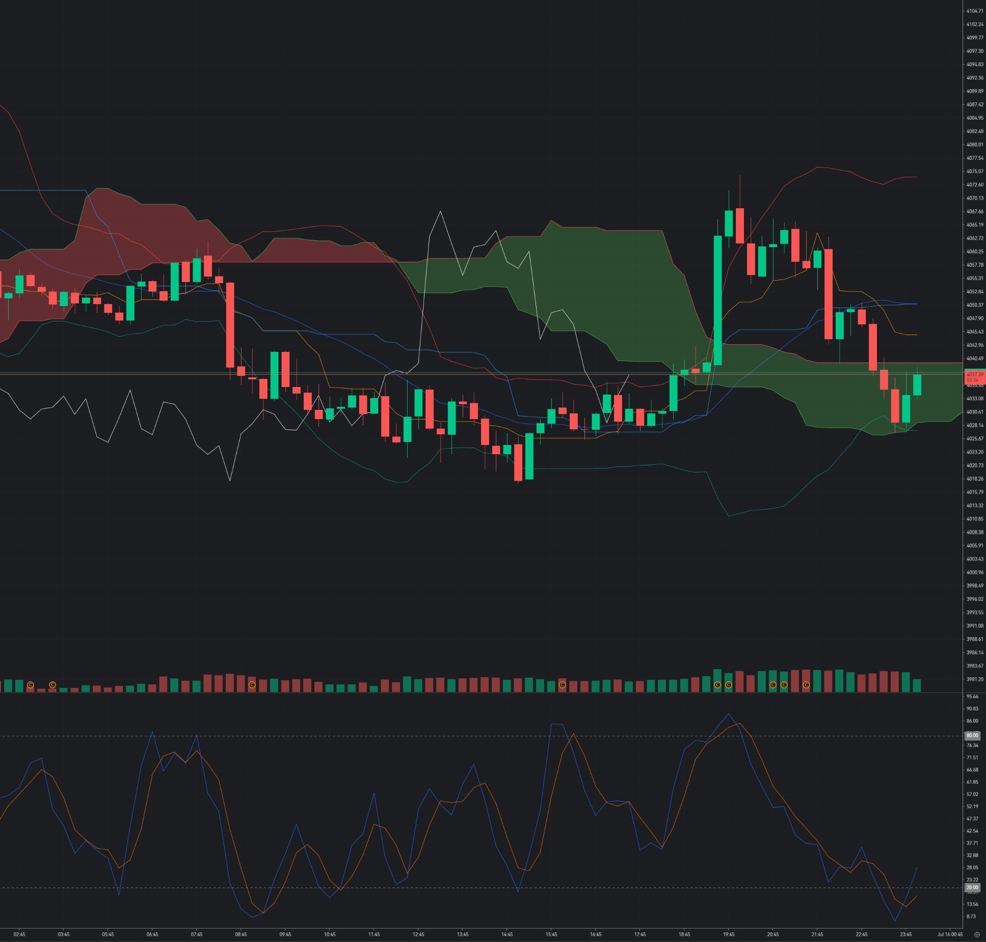 Gold Finds Strong Buying Interest at $4,030: Can XAU/USD Rebound Toward $4,120?_1 Gold Finds Strong Buying Interest at $4,030: Can XAU/USD Rebound Toward $4,120?_1