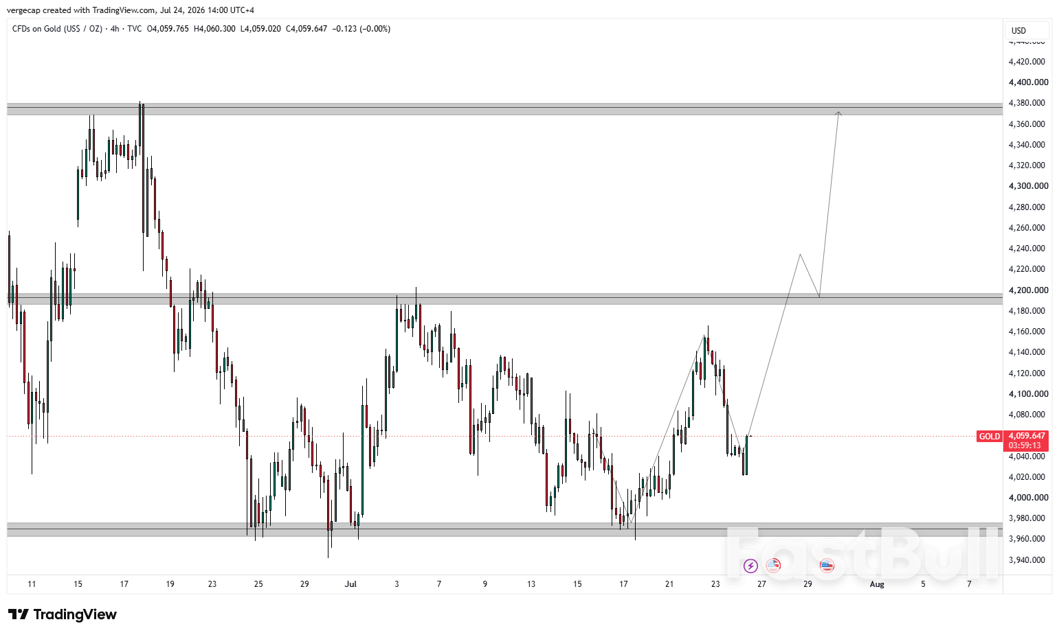 Gold Rises but Hawkish Fed Outlook Caps Gains_1