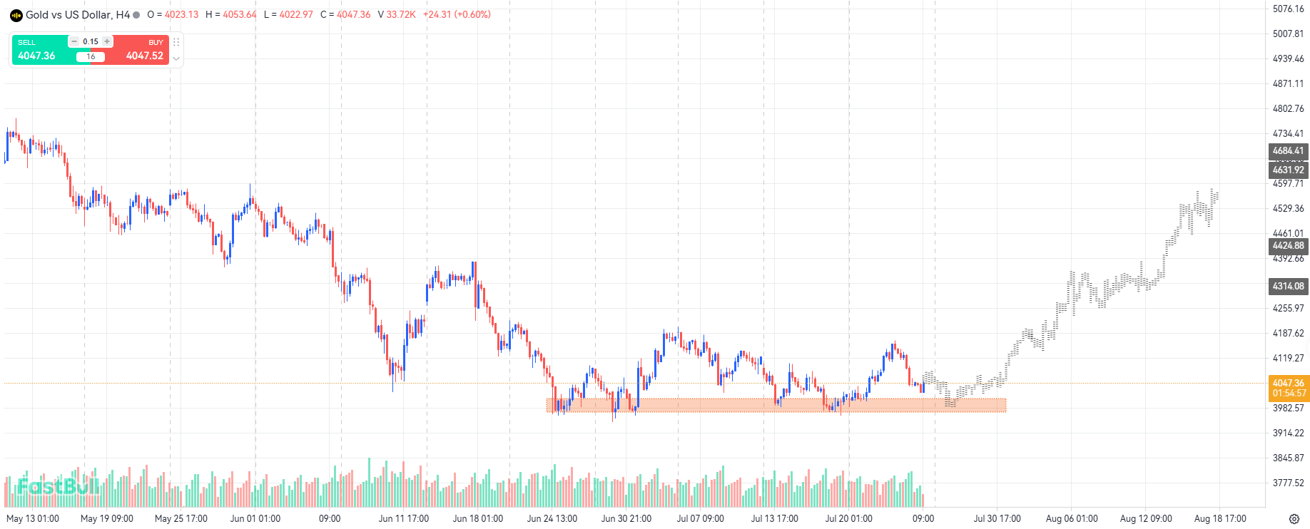 Gold shows signs of bottoming out_1 Gold shows signs of bottoming out_1
