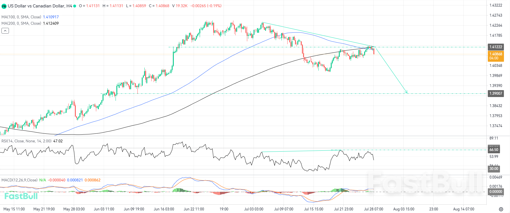 Bearish Correction Expected to Extend as Bulls Lose Momentum_1