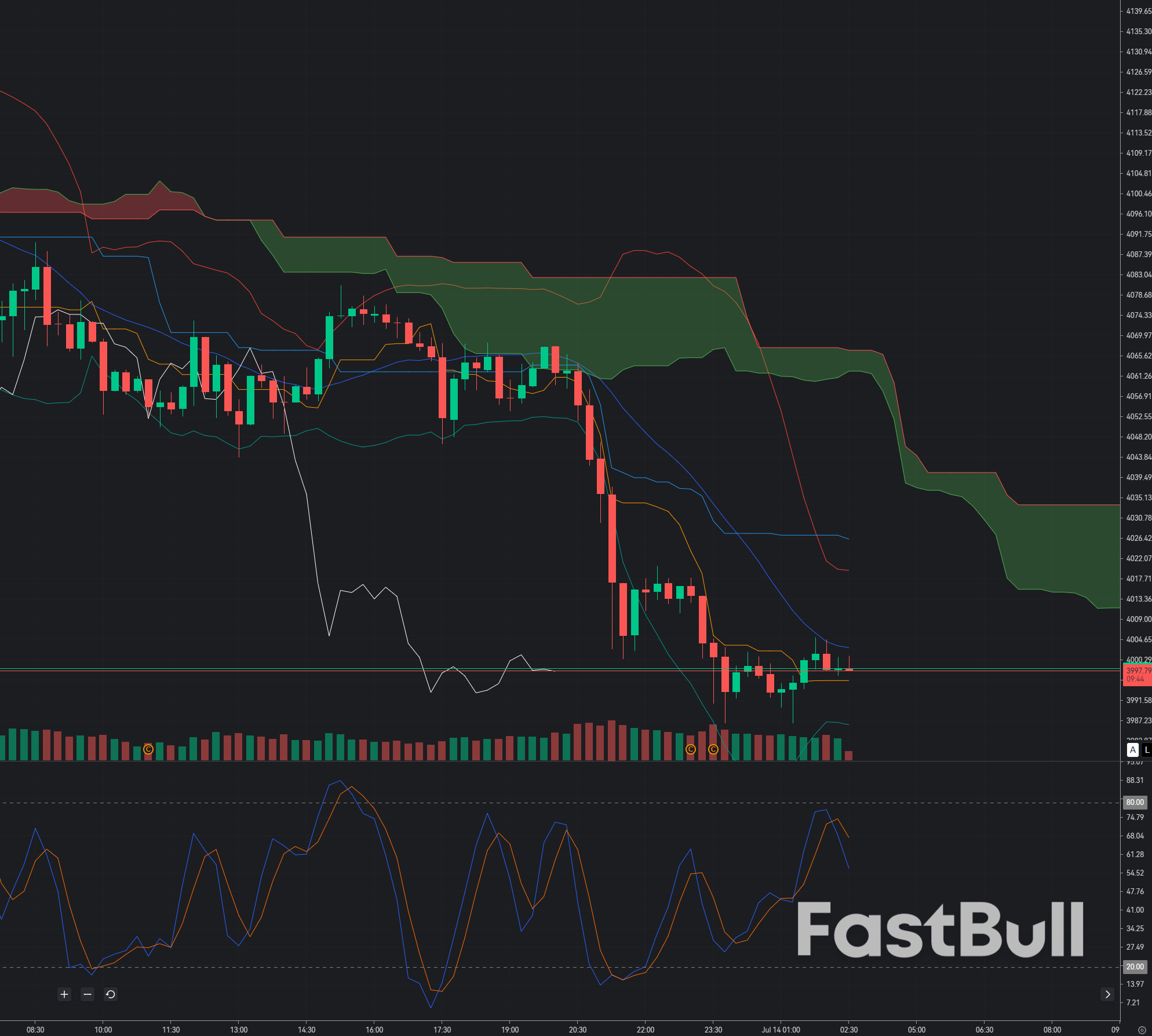 Gold Holds the $3,980 Demand Zone: Is XAU/USD Forming a Short-Term Bottom?_1 Gold Holds the $3,980 Demand Zone: Is XAU/USD Forming a Short-Term Bottom?_1