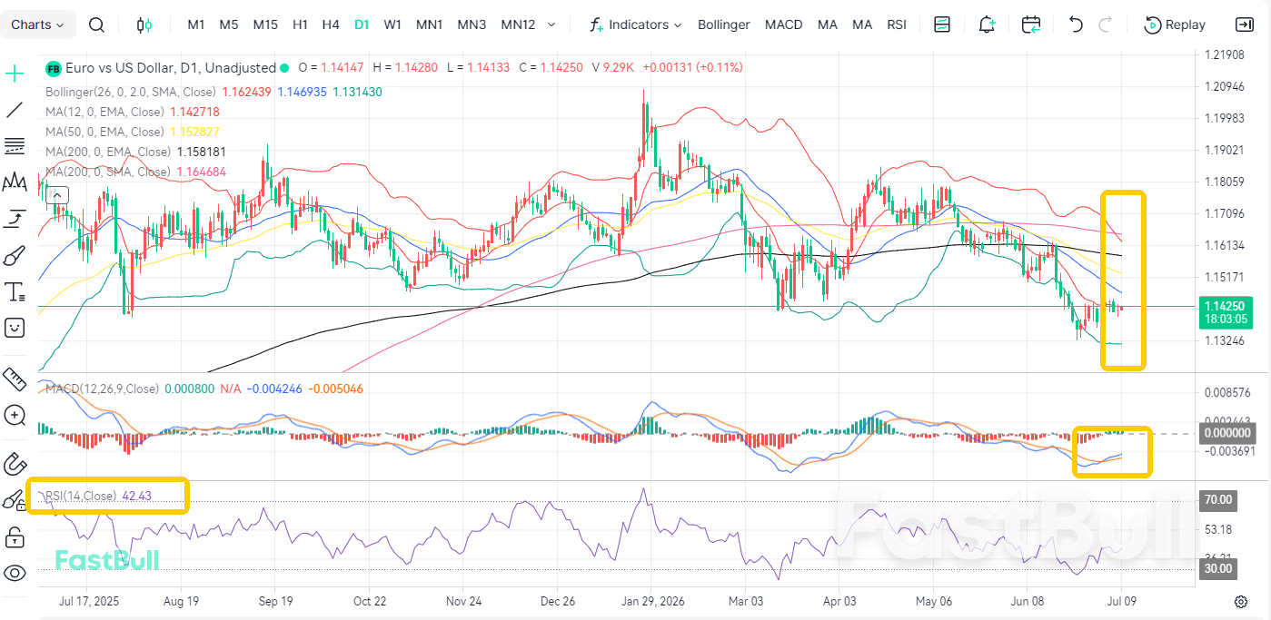 Pemulihan yang Lemah! EUR/USD Gagal Membalikkan Tren Penurunan_1 Pemulihan yang Lemah! EUR/USD Gagal Membalikkan Tren Penurunan_1
