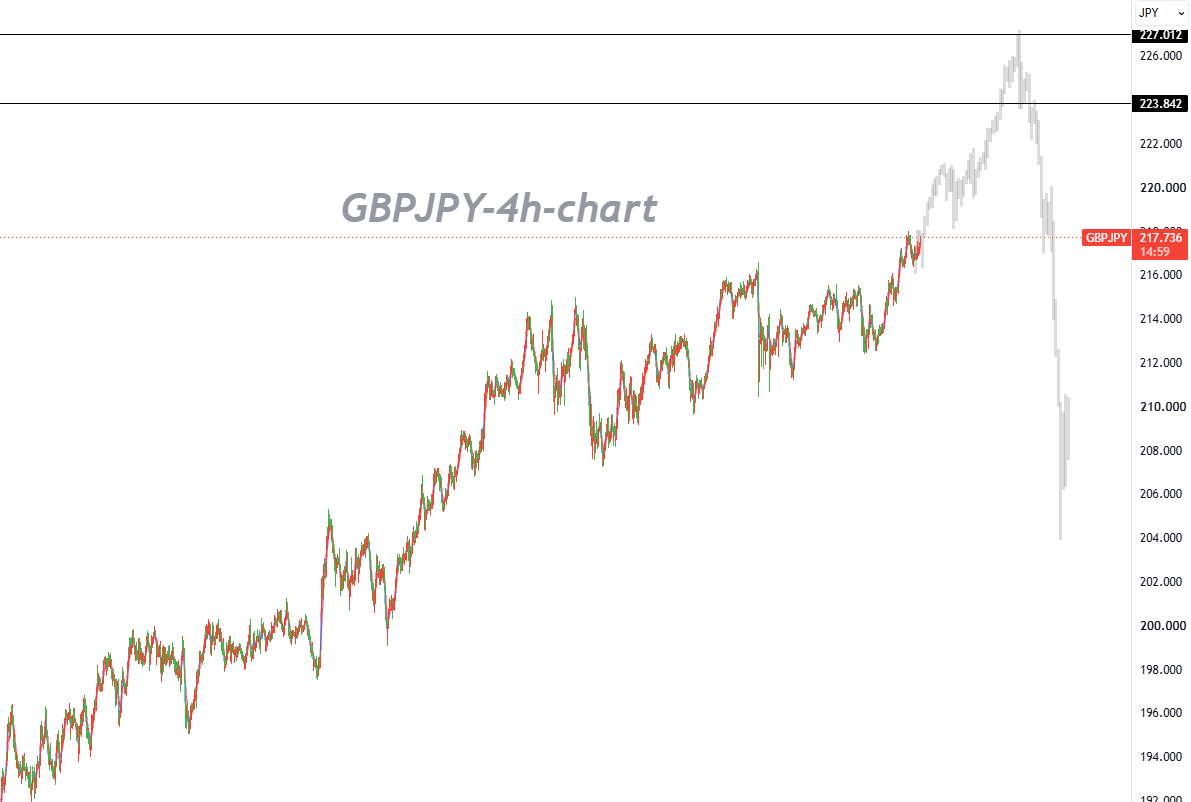 Carry Trade Dynamics Remain Intact, Pound-Yen Still Poised to Challenge the 220.00 Handle_1