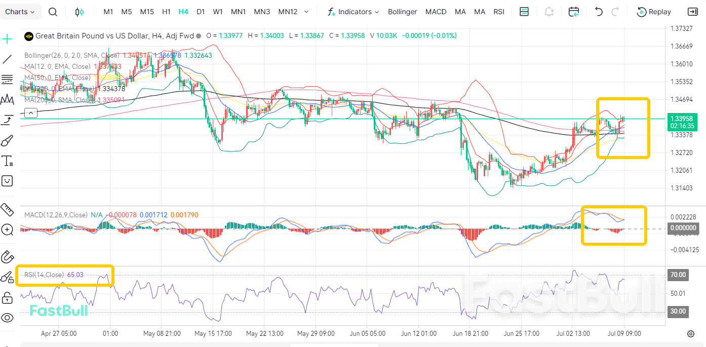 Terjebak dalam Dilema: GBP/USD Menghadapi Tekanan di 1.34_2 Terjebak dalam Dilema: GBP/USD Menghadapi Tekanan di 1.34_2