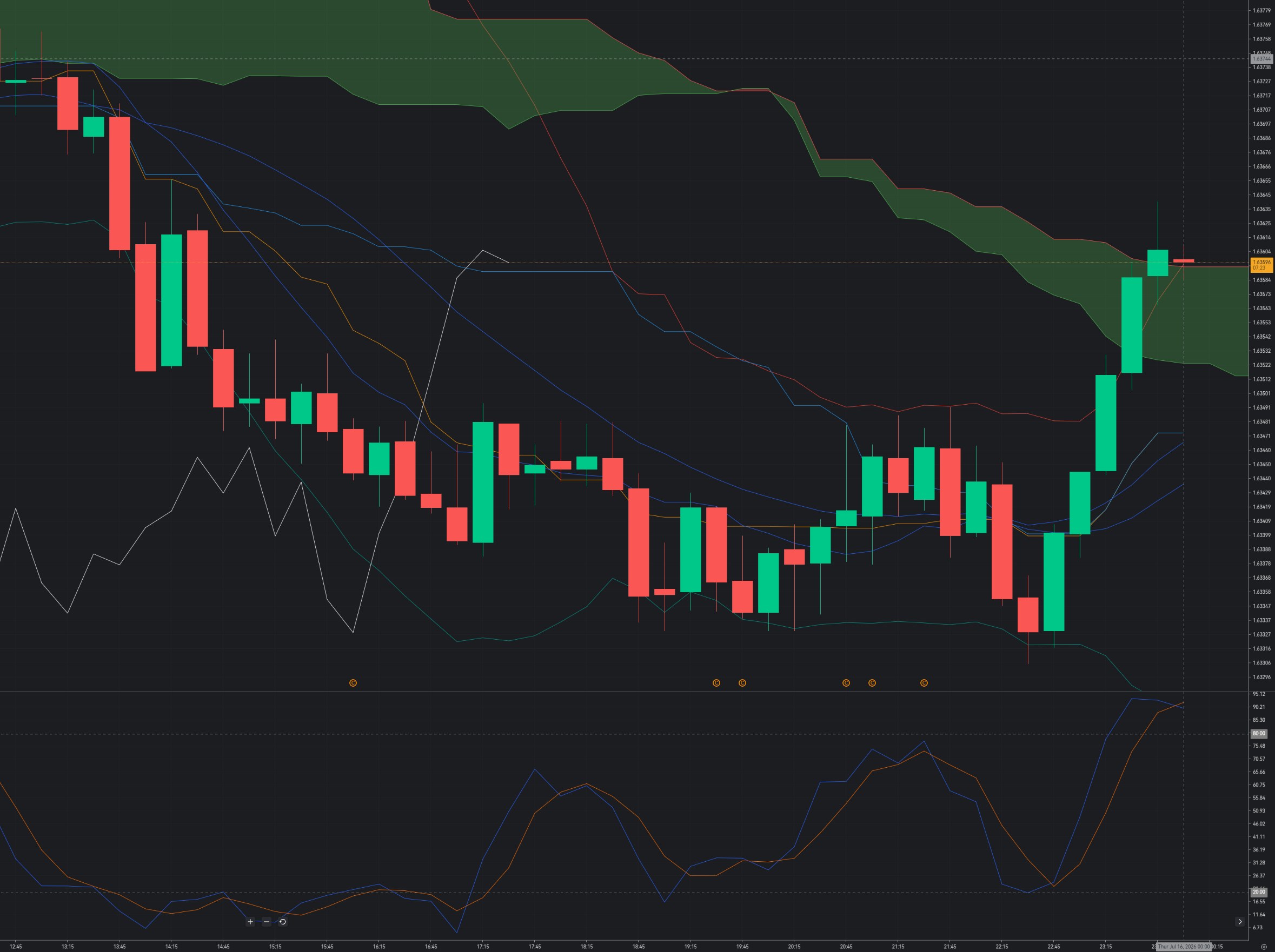 EUR/AUD Breaks Below Key Support: Bears Target a Deeper Correction Toward 1.6250_1 EUR/AUD Breaks Below Key Support: Bears Target a Deeper Correction Toward 1.6250_1