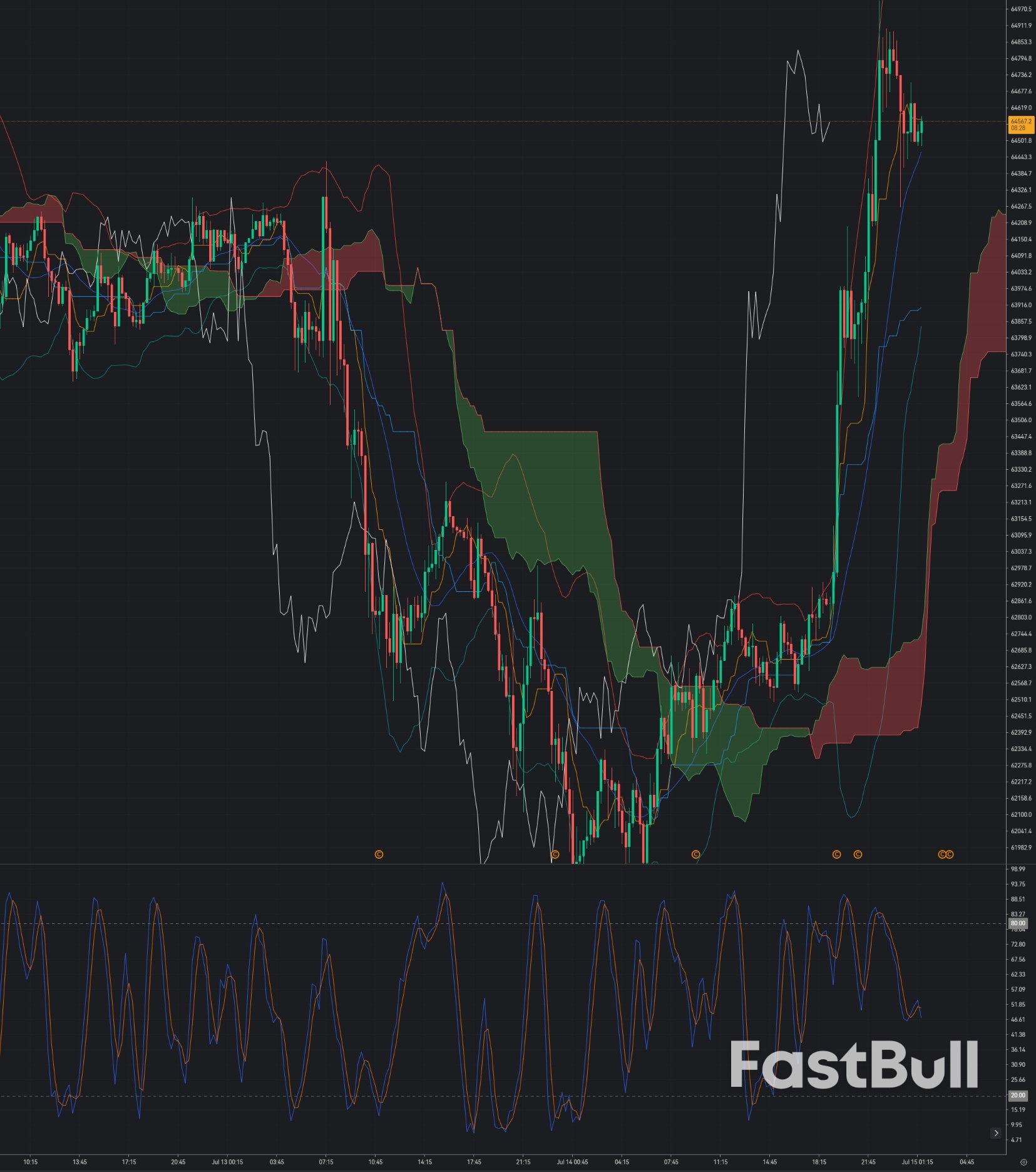 Bitcoin Rejected Below $65K: Is BTC Ready for Another Leg Lower?_1 Bitcoin Rejected Below $65K: Is BTC Ready for Another Leg Lower?_1