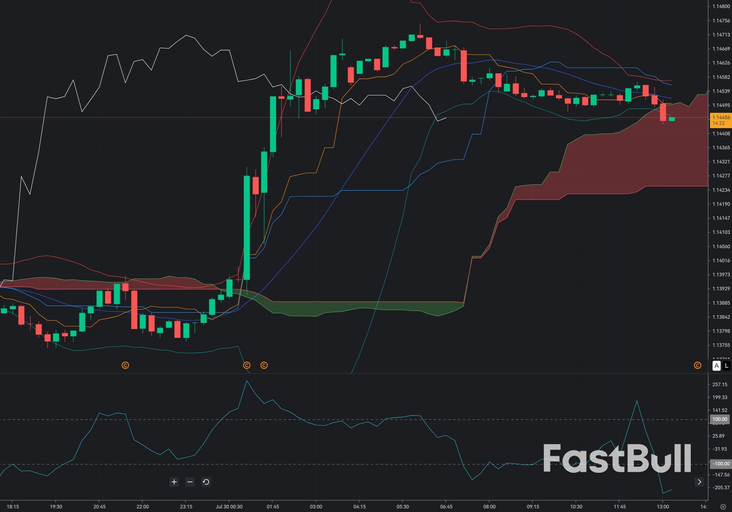 EUR/USD Rejected at 1.1445: Dollar Strength Returns After Fed Decision_1 EUR/USD Rejected at 1.1445: Dollar Strength Returns After Fed Decision_1