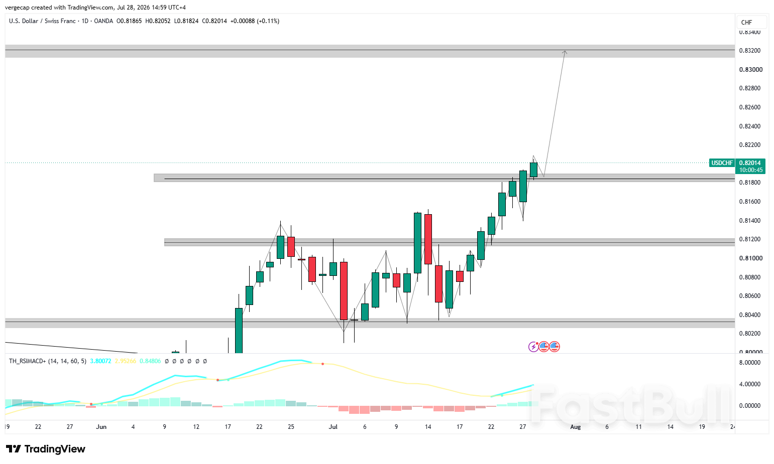 USD/CHF Climbs as Safe-Haven Demand for Swiss Franc Fades Ahead of Fed_1