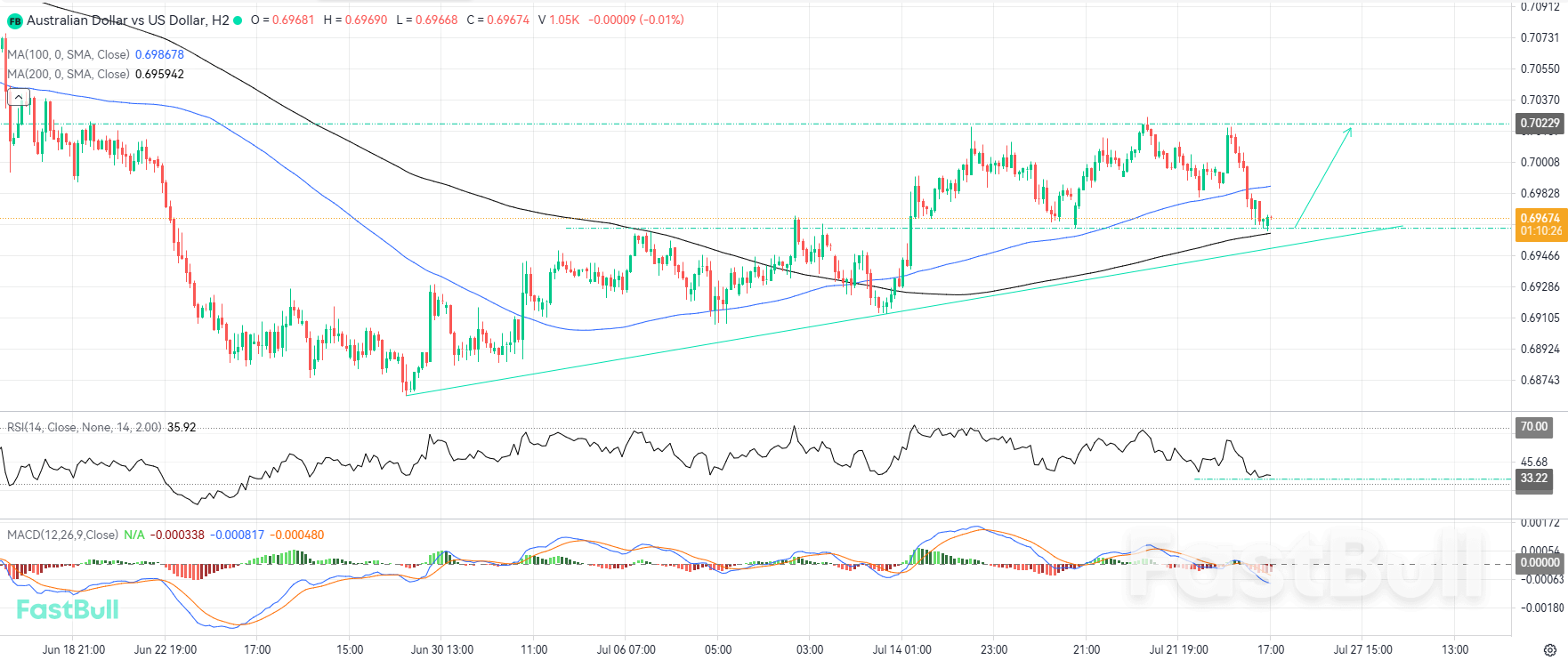 Ascending Trendline Confluence with Moving Average Points to Potential Bullish Momentum_1