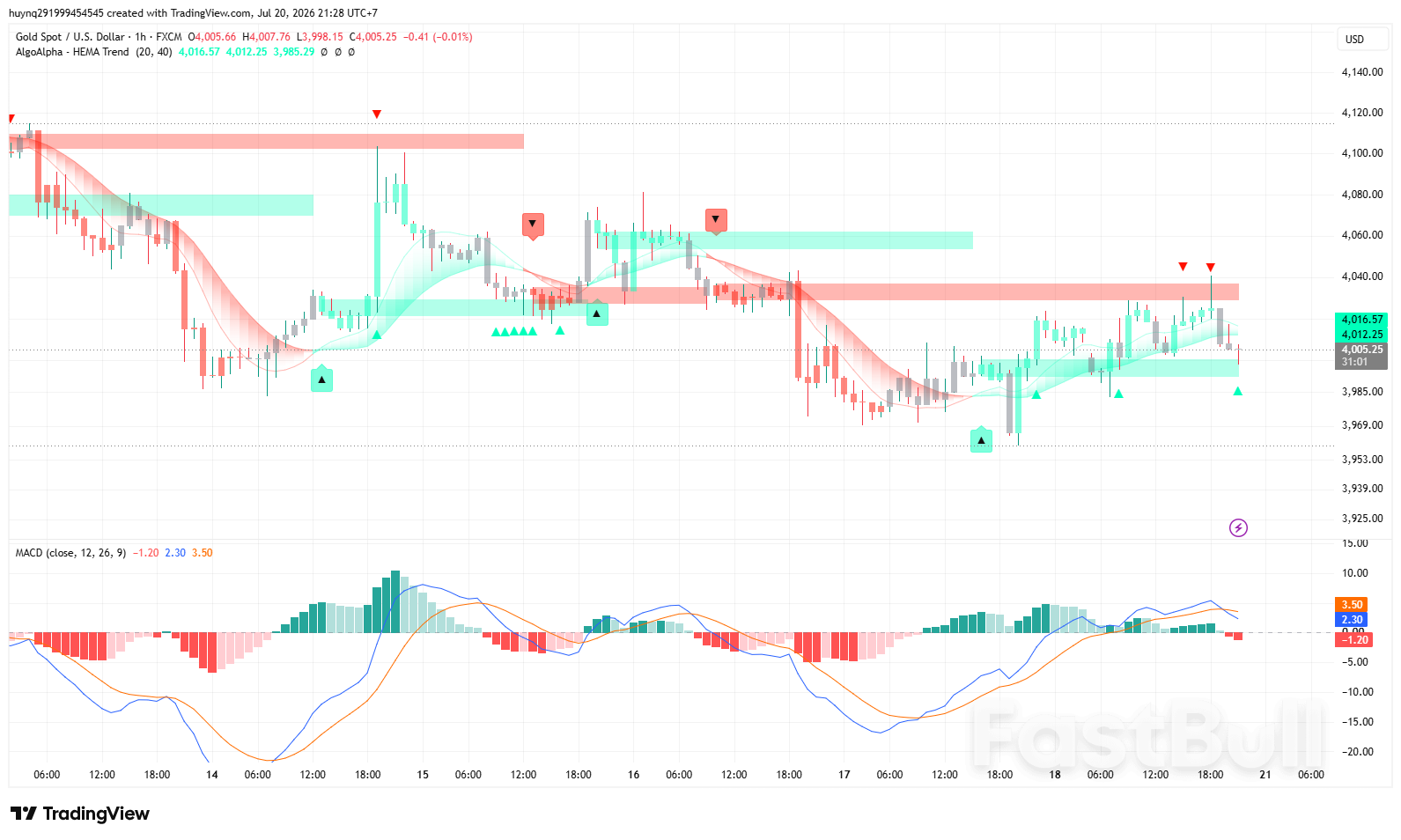 Vàng Giằng Co Quanh Mốc 4.000 Usd Khi Thị Trường Theo Dõi Căng Thẳng Trung Đông Và Kỳ Vọng Lãi Suất Fed_1