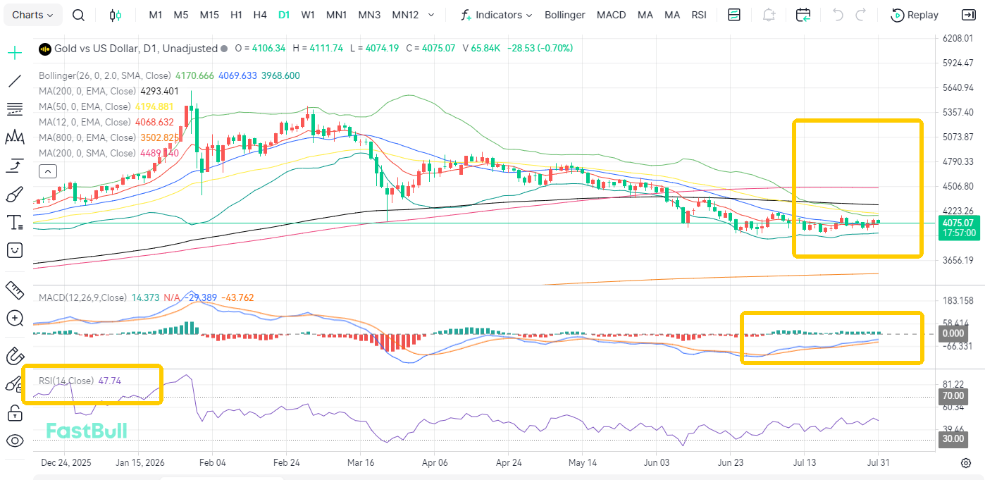 Rate Hike Expectations Easing! Gold Set to Break $4,100_1 Rate Hike Expectations Easing! Gold Set to Break $4,100_1