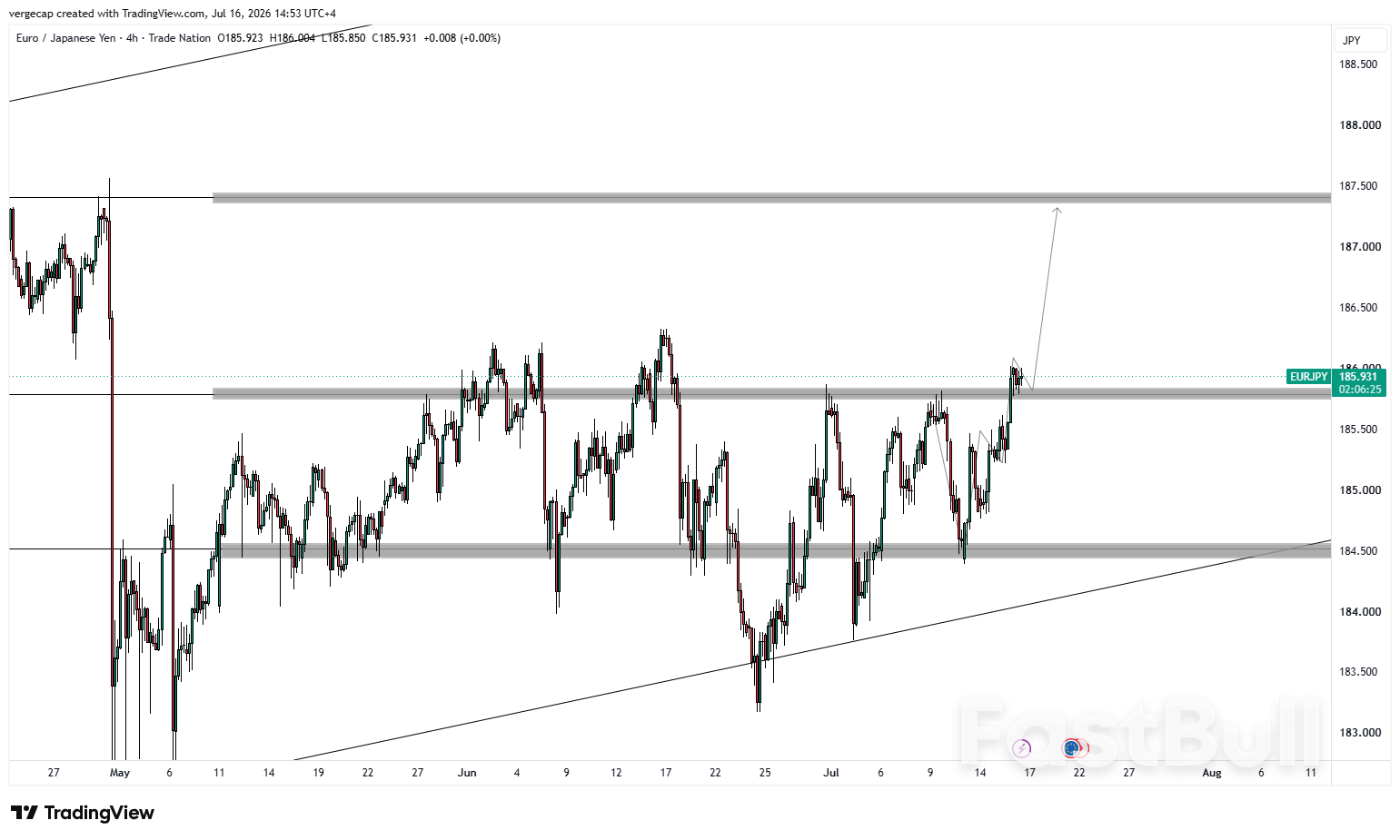 EUR/JPY Consolidates Gains Near 186.00_1 EUR/JPY Consolidates Gains Near 186.00_1